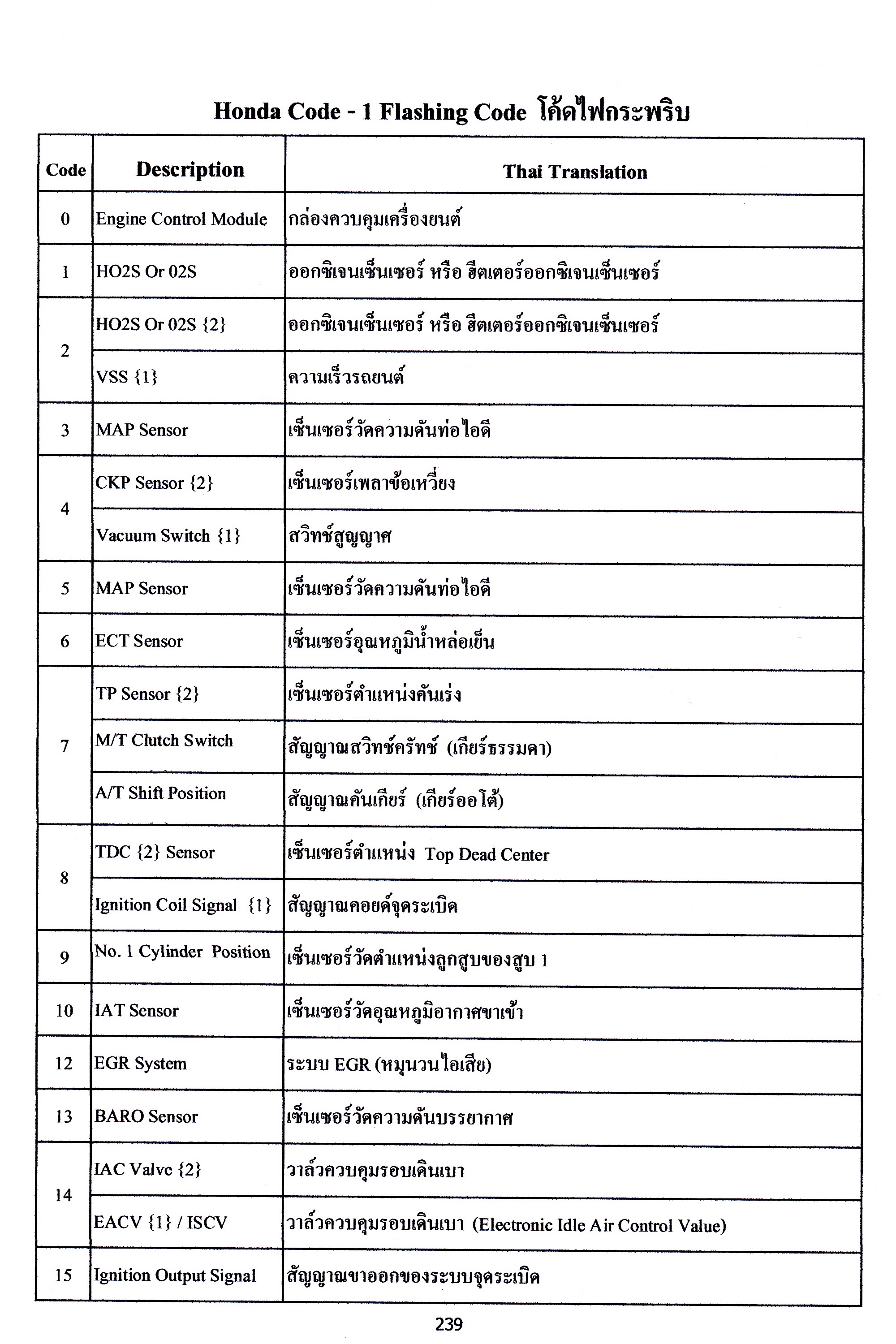 สมุดโค้ด OBD แปลไทย 2025