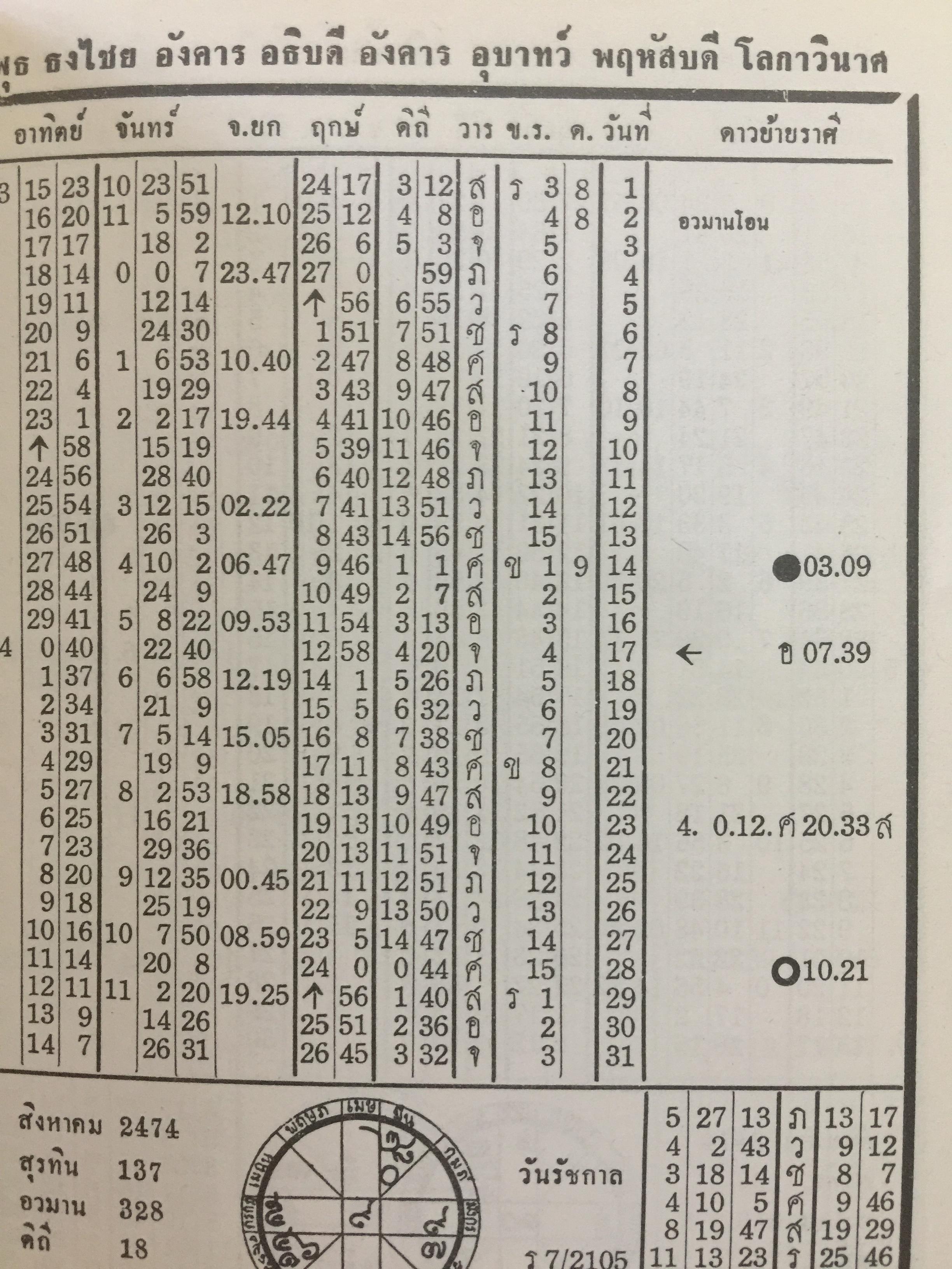 ปฎิทิน โหราศาสตร์ไทย คำนวณตามสูตรของคัมภีร์สุริยาตร รวม 6 เล่ม. โดย นายทองเจือ อ่างแก้ว 0 กก.