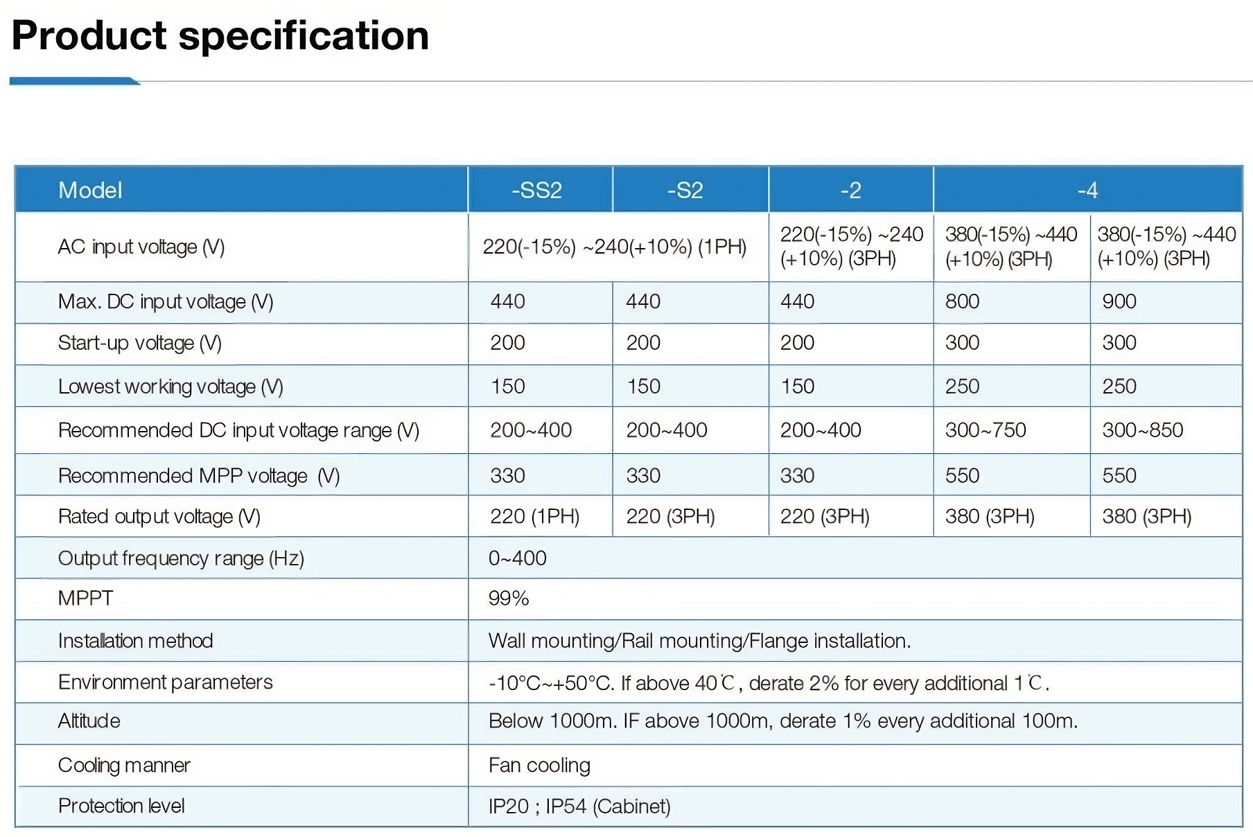 อินเวอเตอร์ปั้ม INVT solar pumping inverter(GD100 series) ขนาด 11kW - 37kW