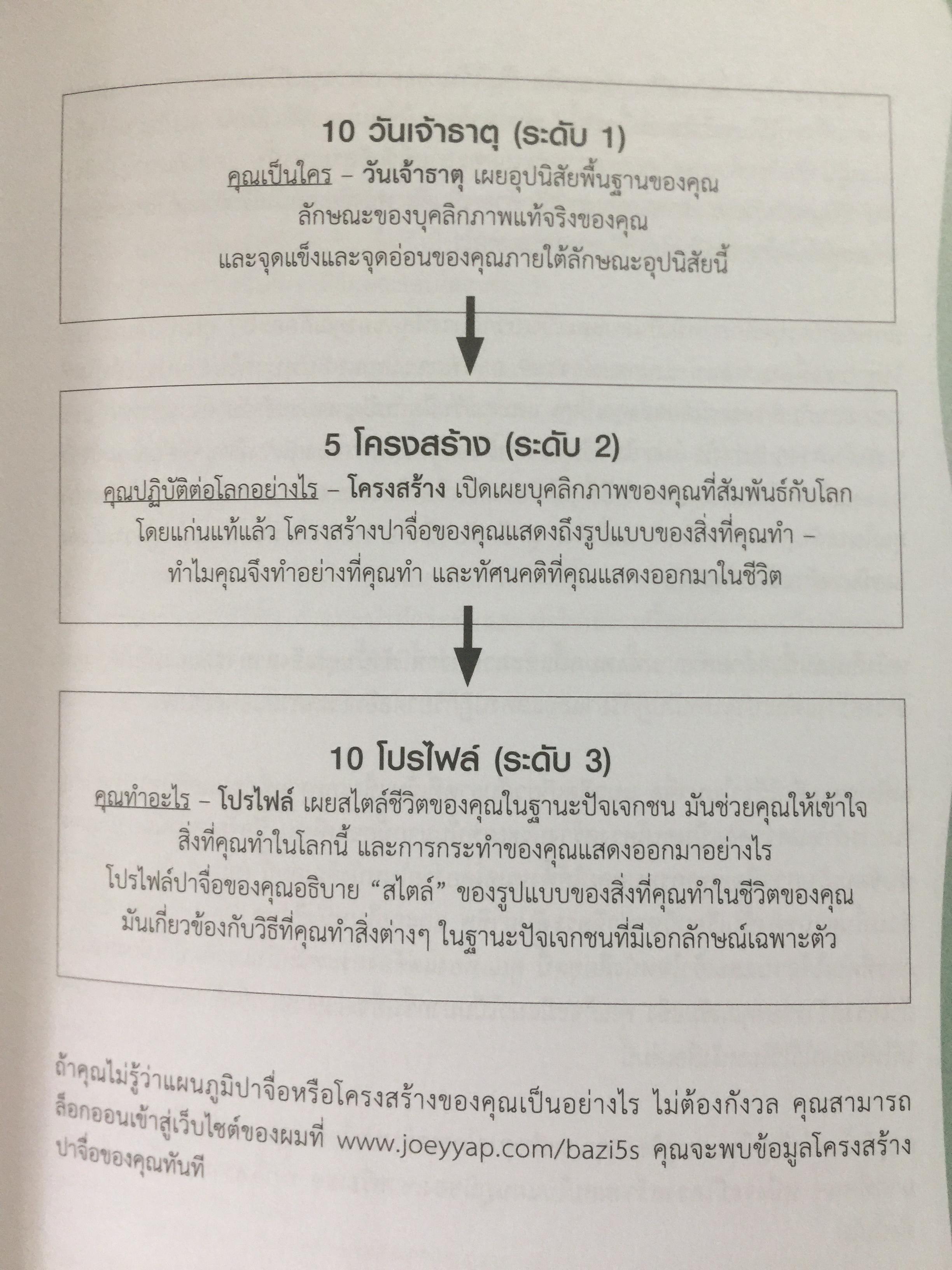 แก่นแท้ปาจื่อ. 5 โครงสร้าง. THE FIVE STRUCTURES 2,090 กรัม