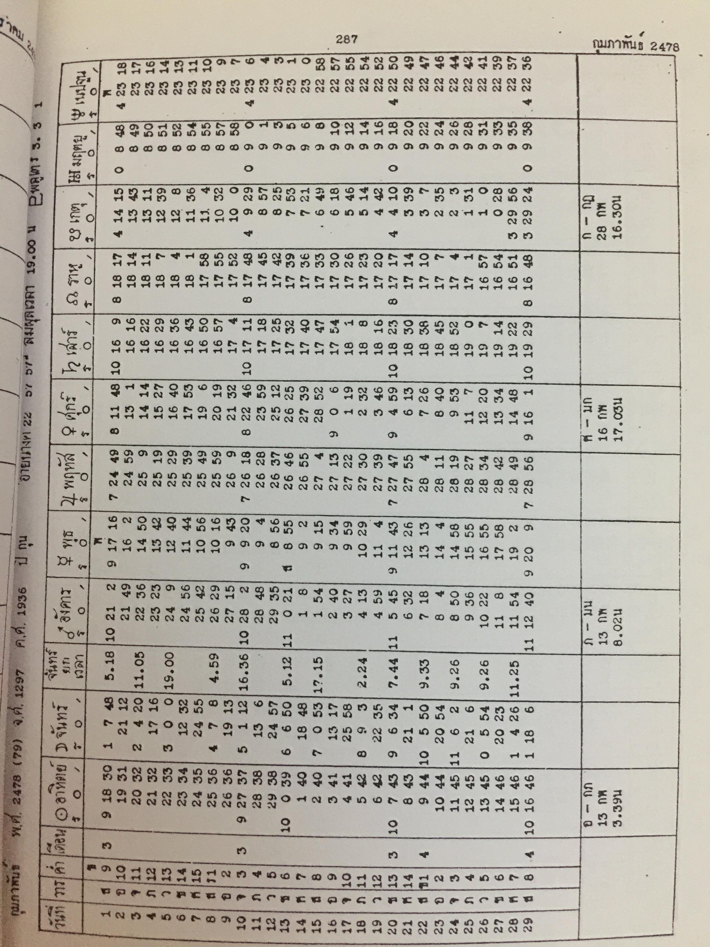 ปฏิทินโหราศาสตร์ไทย. (นิรายะนะวิธี) พ.ศ.2476-2550. คำนวณตามระบบดาราศาสตร์ ผู้จัดพิมพ์ เทพ สาริกบุตร 0 กก.