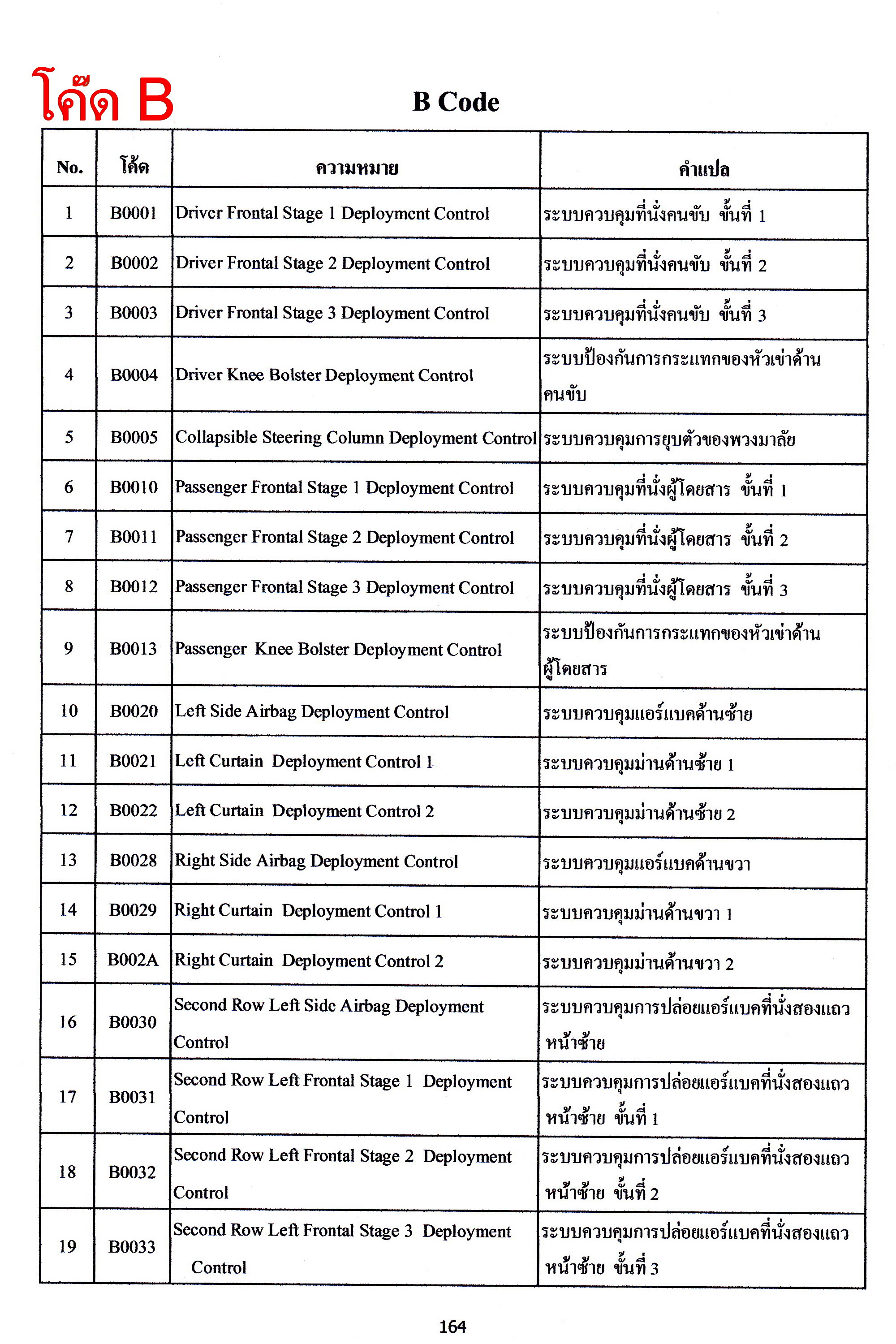 สมุดโค้ด OBD แปลไทย 2025