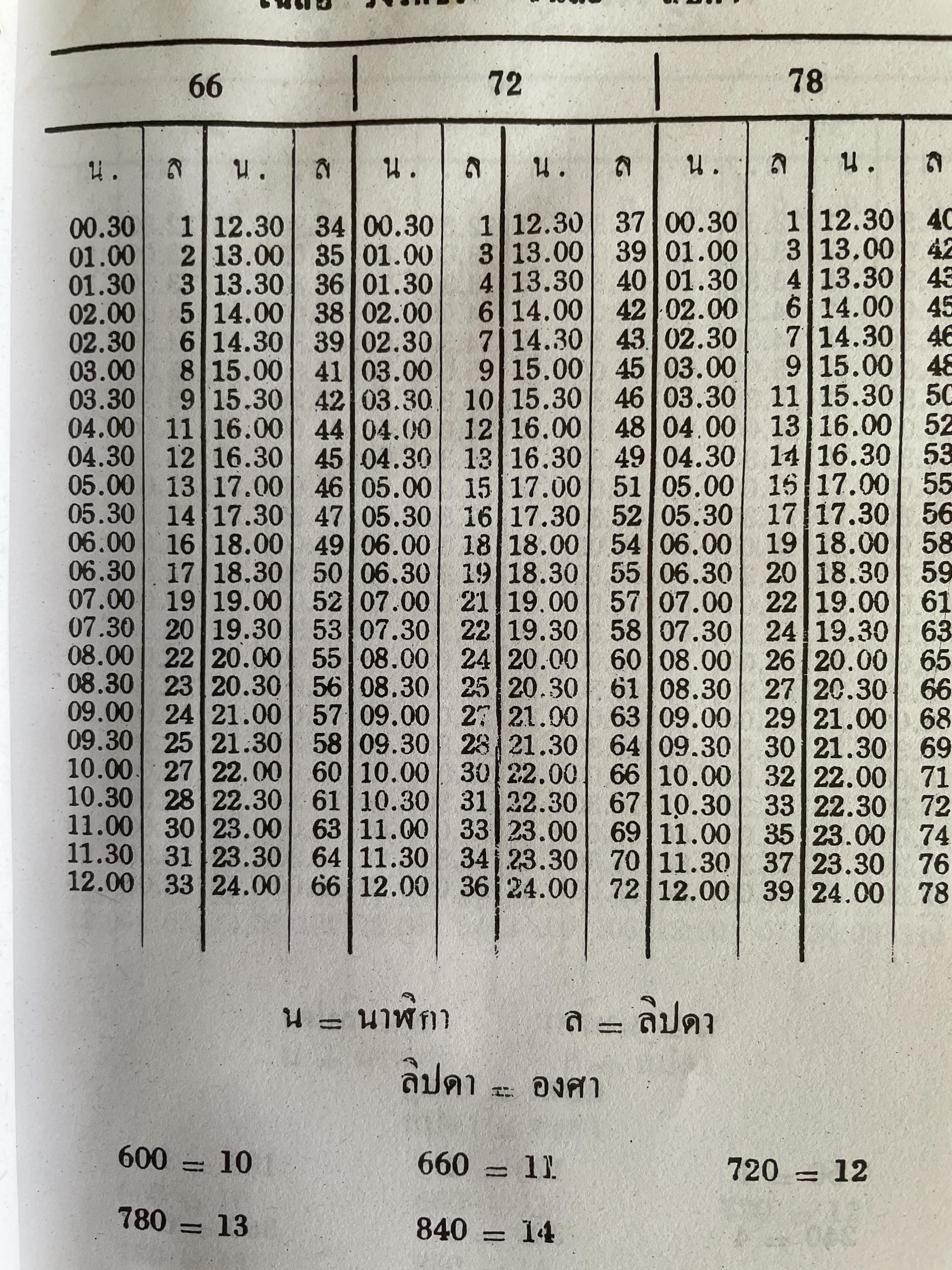ปฏิทินดาราศาสตร์ พ.ศ,2480-2499 นายทองเจือ อ่างแก้ว 1,800 กรัม