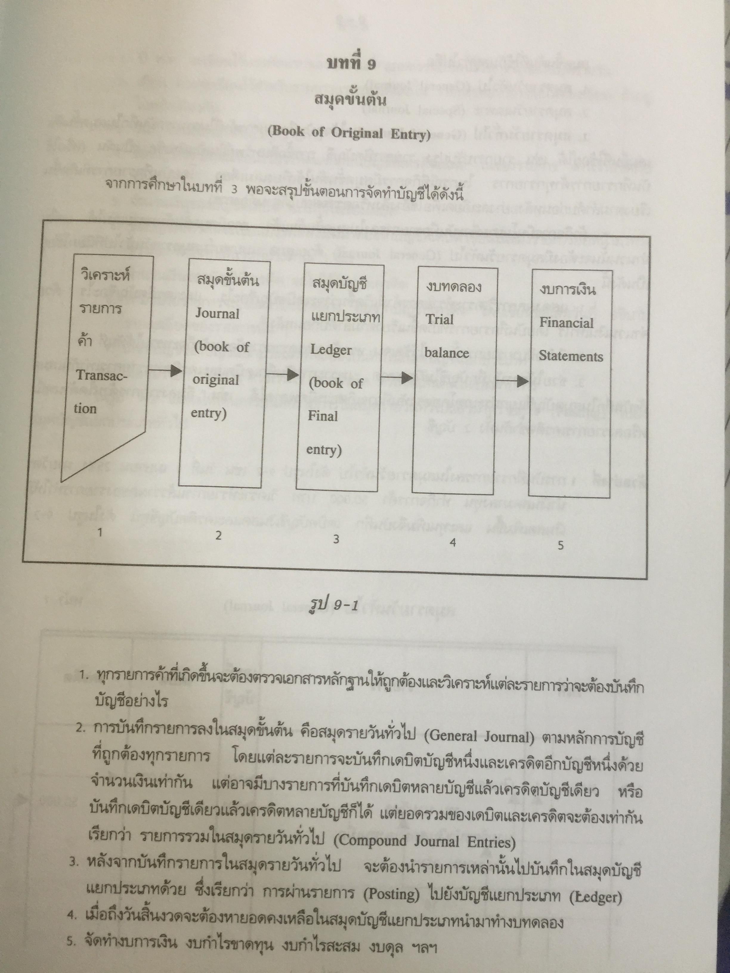 การบัญชีการเงิน. ผู้เขียน อรุณี อย่างธารา และคณะ คณะพาณิชยศาสตร์และการบัญชี มหาวิทยาลัยธรรมศาสตร์ 4,500 กรัม