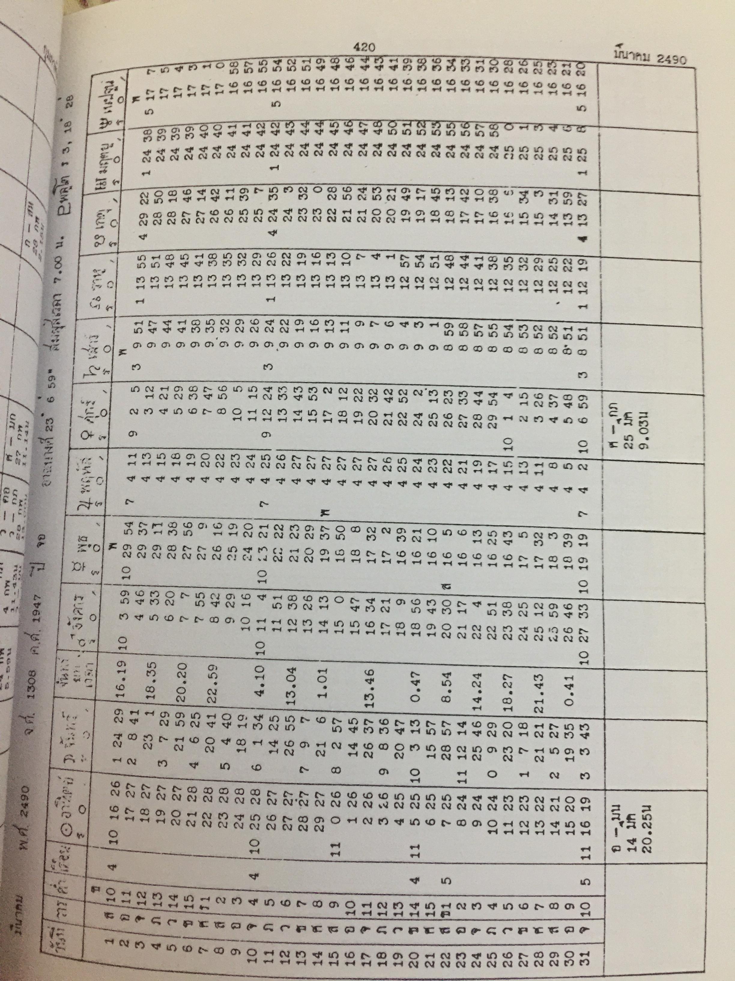 ปฏิทินโหราศาสตร์ไทย. (นิรายะนะวิธี) พ.ศ.2476-2550. คำนวณตามระบบดาราศาสตร์ ผู้จัดพิมพ์ เทพ สาริกบุตร 0 กก.