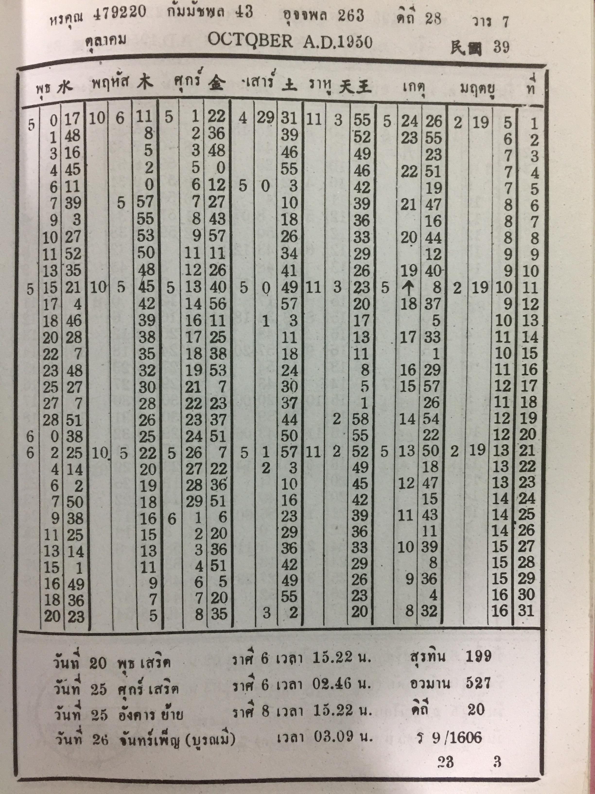 ปฎิทินดาราศาสตร์. พ.ศ.2480-2499. ผู้เขียน นายทองเจือ อ่างแก้ว 0 กก.