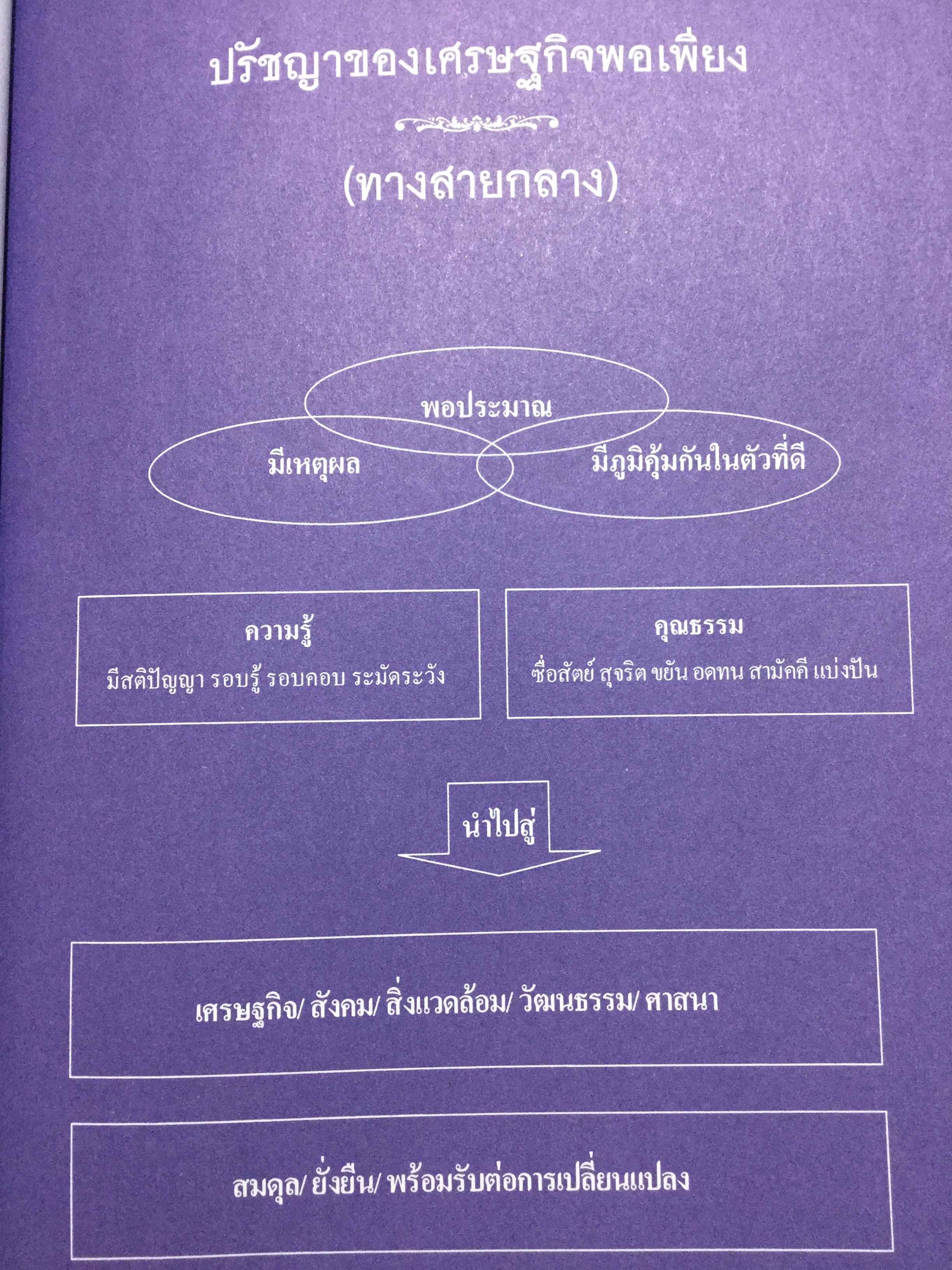 209 คำสอนพ่อ เศรษฐกิจพอเพียง. หลักปฎิบัติตามแนวทางอันเนื่องมาจากพระราชดำริ ฯ 0 กก.