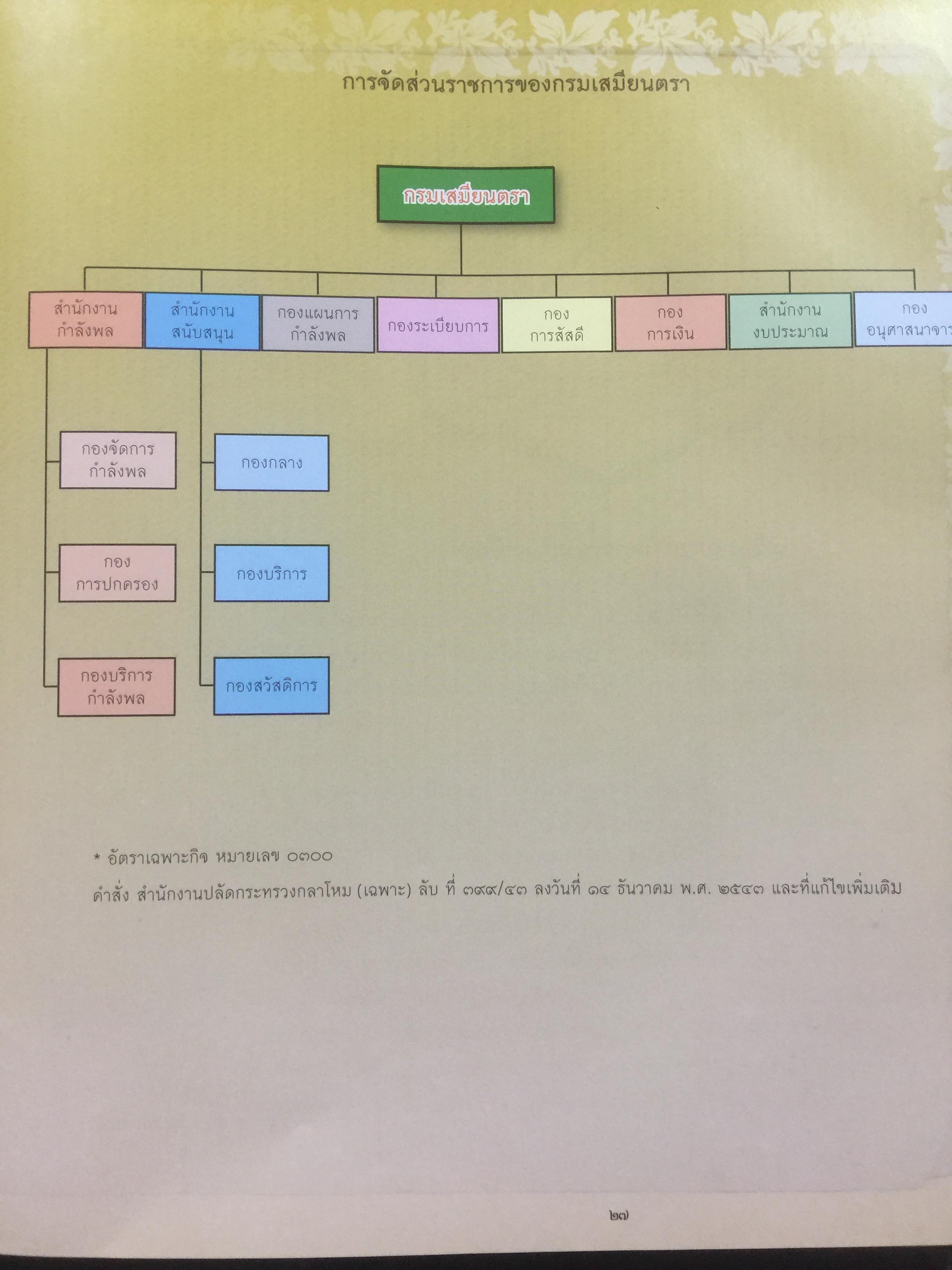 100 ปี. จารึกเสมียนตรา กระทรวงกลาโหม พิมพ์ครั้งแรกปี 2552. 3 กก.
