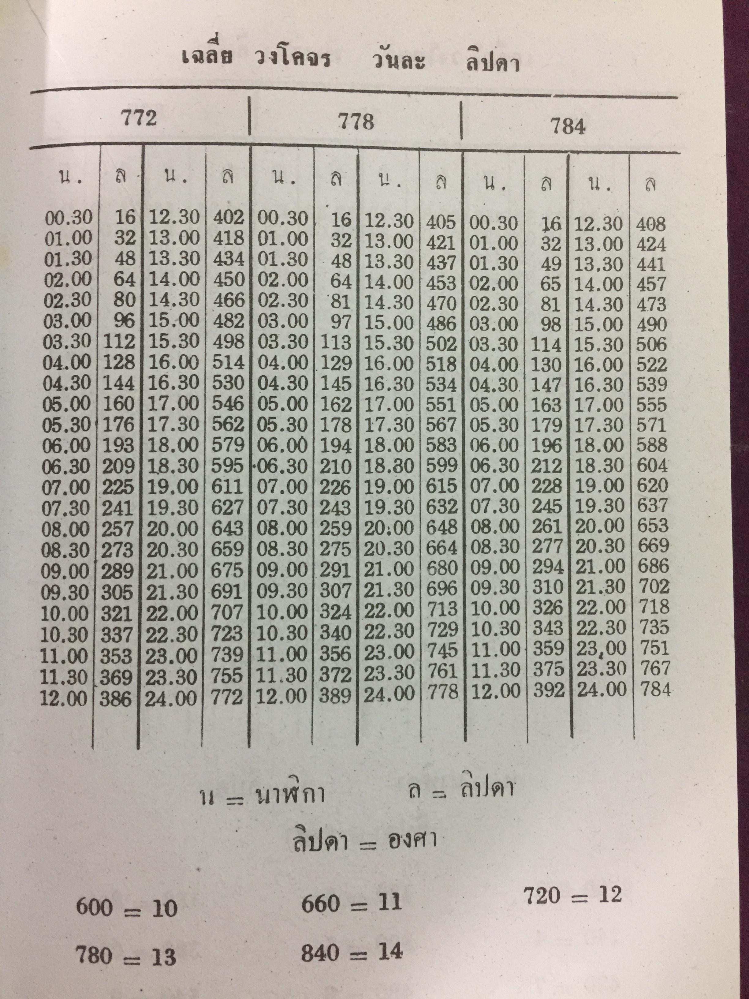 ปฎิทินดาราศาสตร์. พ.ศ.2480-2499. ผู้เขียน นายทองเจือ อ่างแก้ว 0 กก.