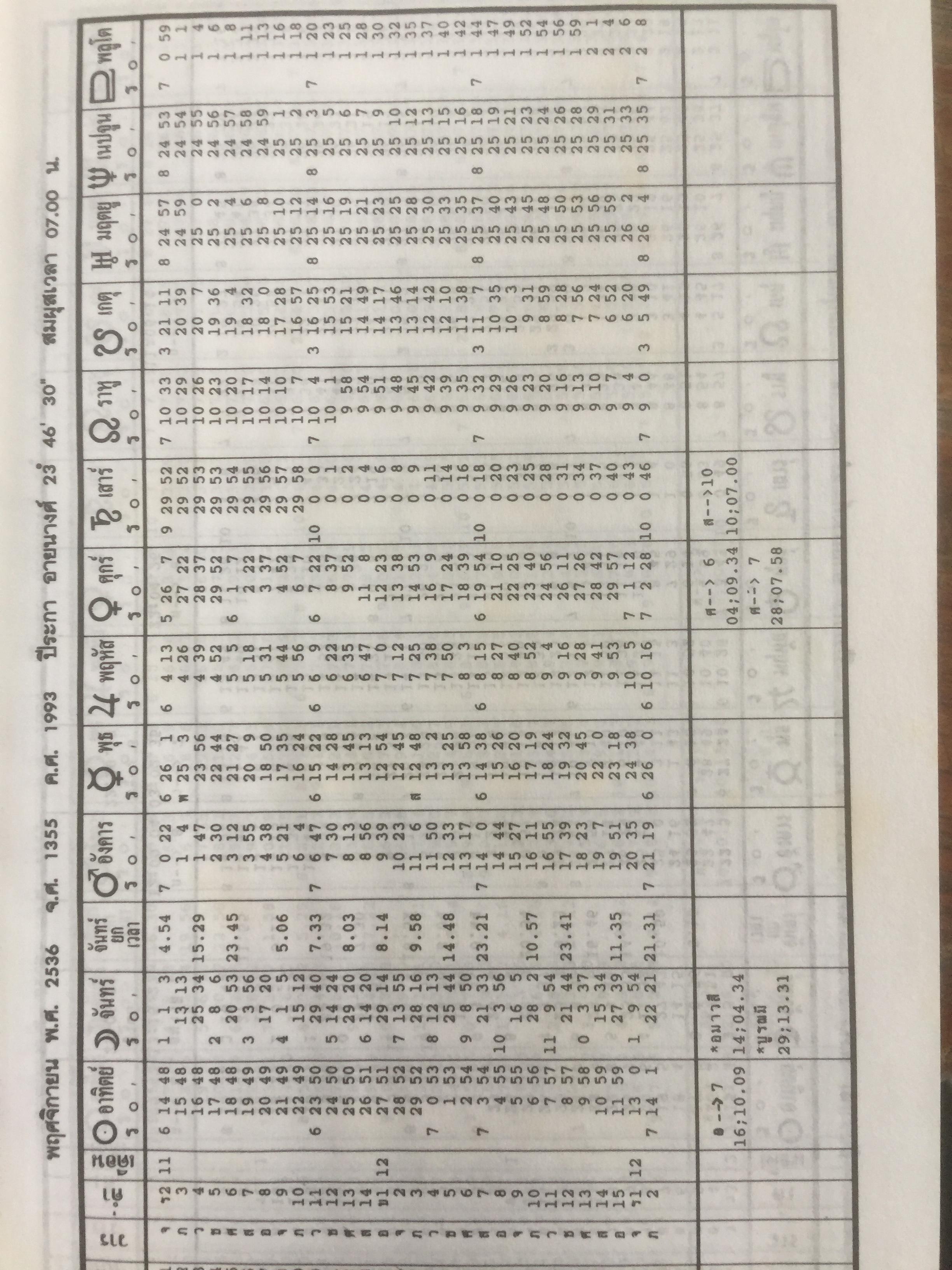 ปฎิทินโหราศาสตร์ไทย (นิรายะนะวิธี) คำนวณตามระบบดาราศาสตร์ พ.ศ.2536-2550(ฉบับที่ 4) เทพ สาริกบุตร ผู้จัดพิมพ์ 0 กก.