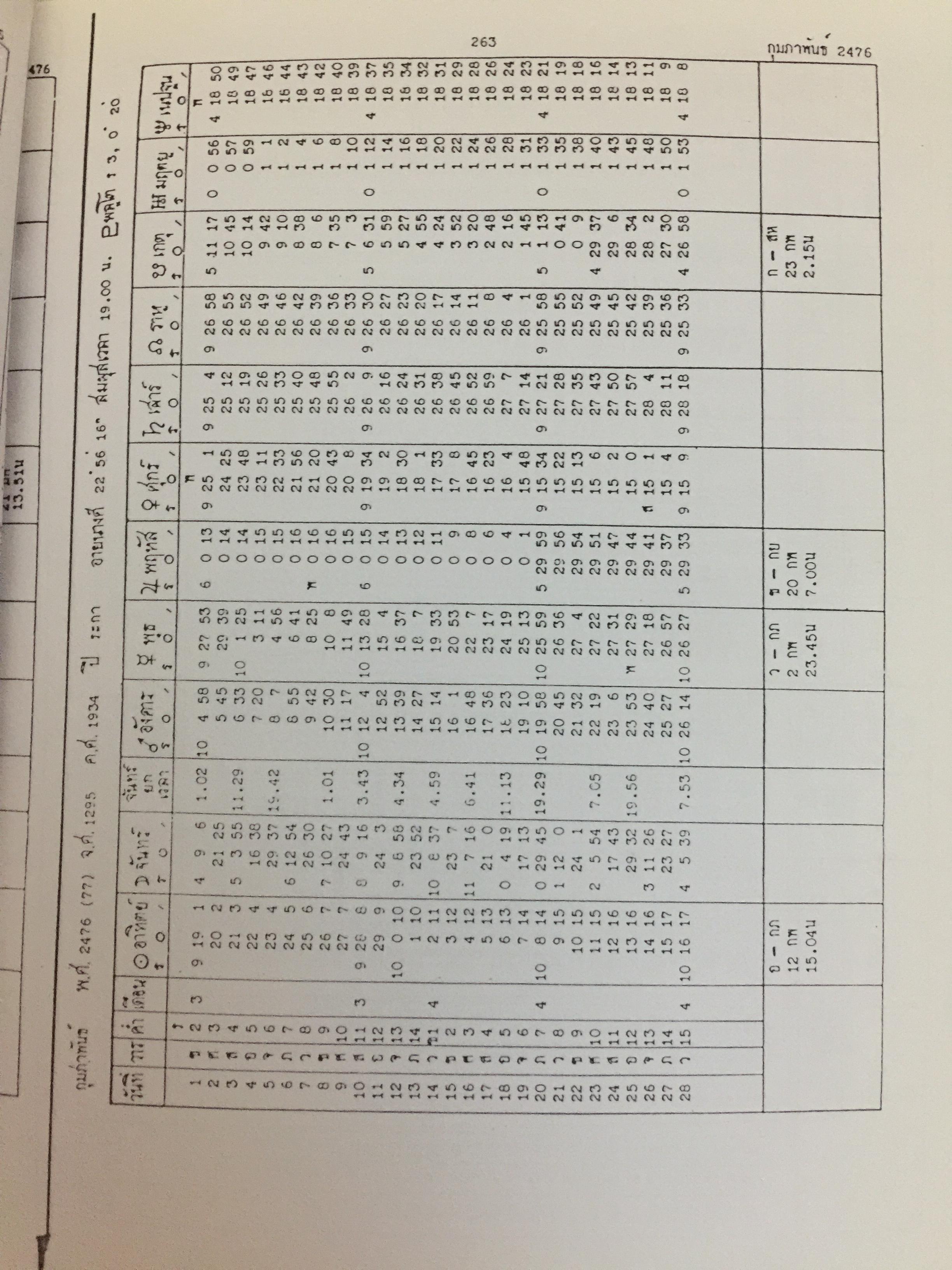 ปฏิทินโหราศาสตร์ไทย. (นิรายะนะวิธี) พ.ศ.2476-2550. คำนวณตามระบบดาราศาสตร์ ผู้จัดพิมพ์ เทพ สาริกบุตร 0 กก.
