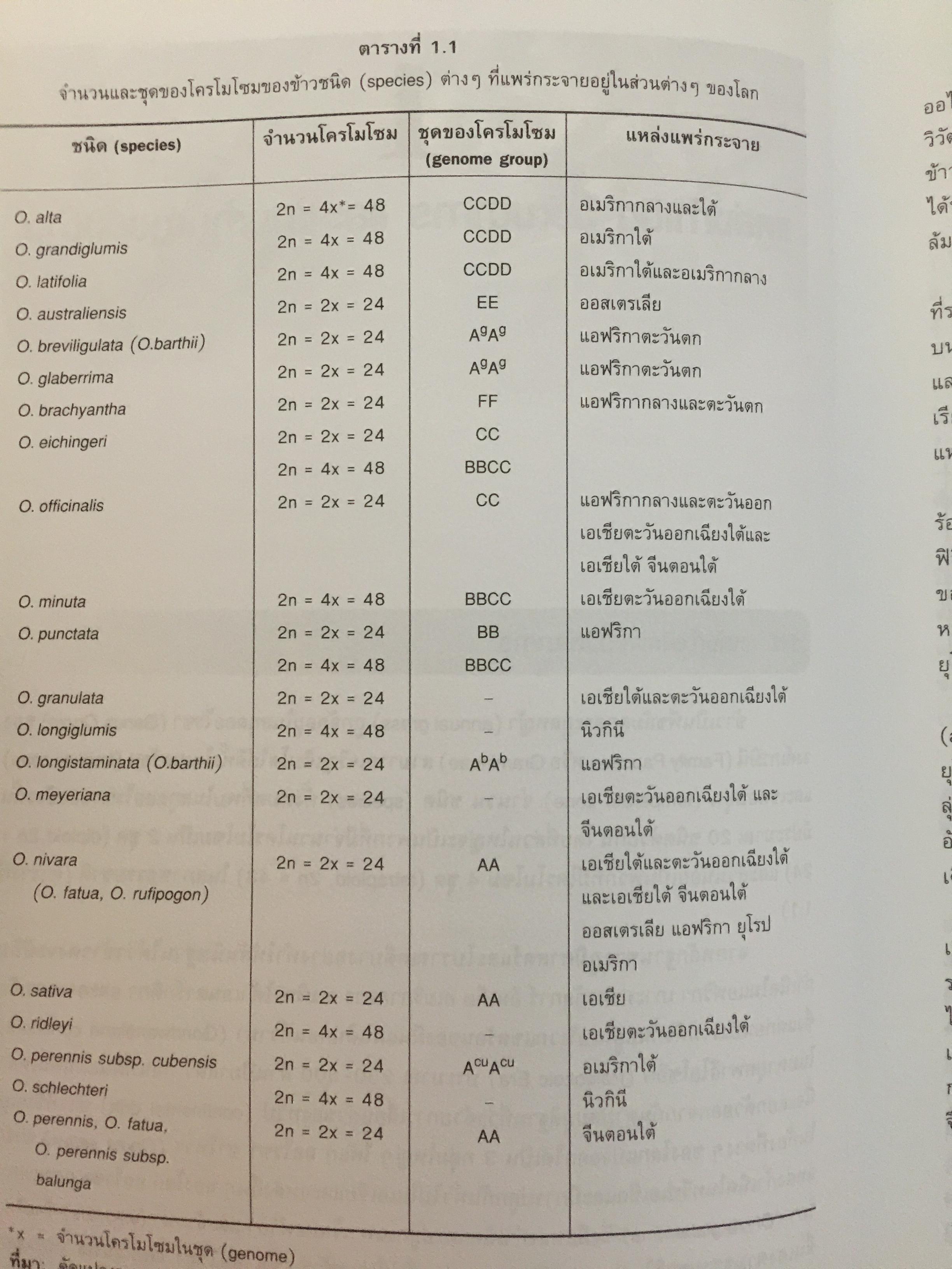 ข้าวและเทคโนโลยีการผลิต. ผู้เขียน รองศาสตราจารย์ ดร.บุญหงษ์ จงคิด ภาควิชาเทคโนโลยีการเกษตร คณะวิทยาศาสตร์และเทคโนโลยี มหาวิทยาลัยธรรมศาสตร์ 800 กรัม