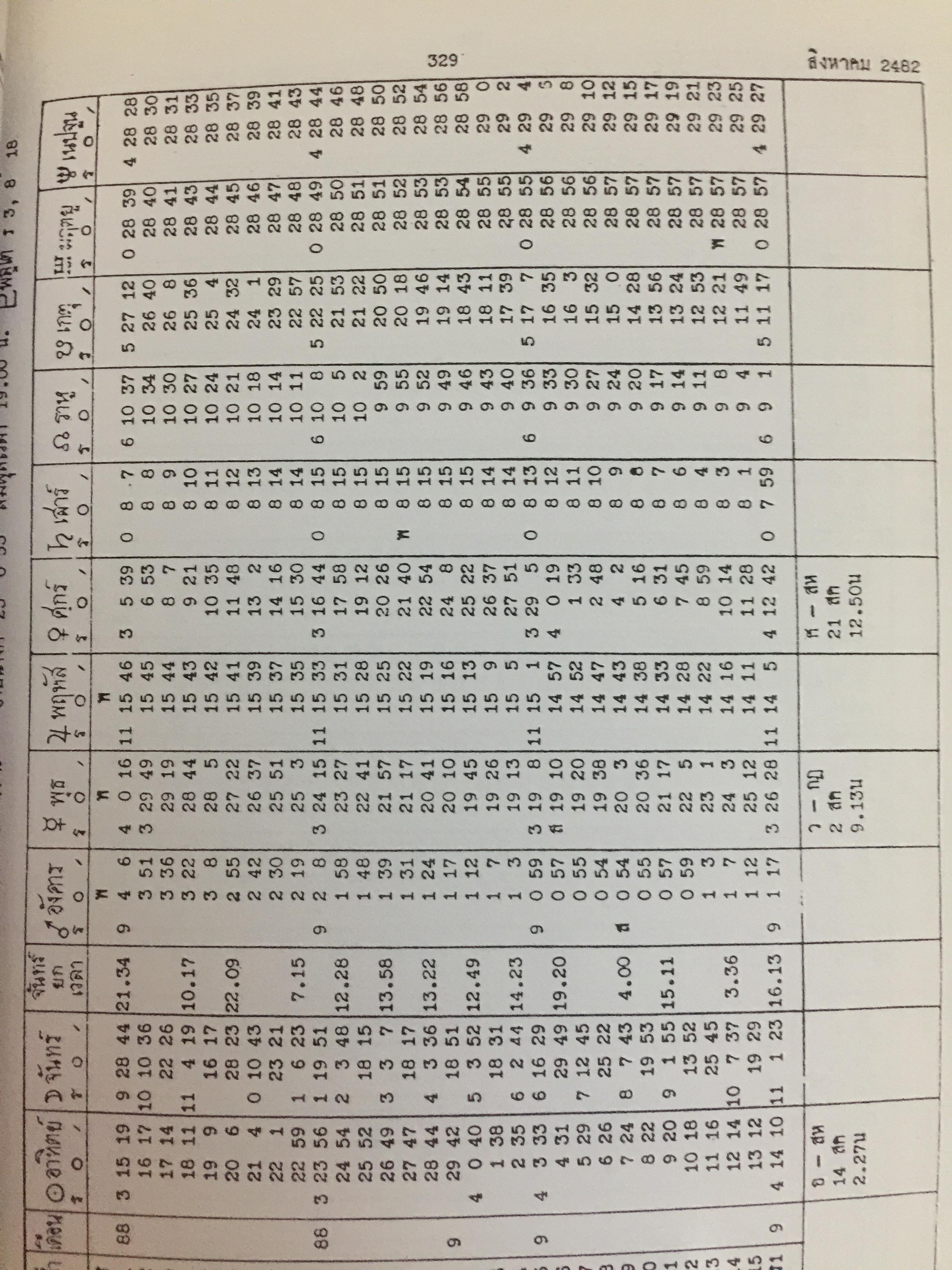 ปฏิทินโหราศาสตร์ไทย. (นิรายะนะวิธี) พ.ศ.2476-2550. คำนวณตามระบบดาราศาสตร์ ผู้จัดพิมพ์ เทพ สาริกบุตร 0 กก.