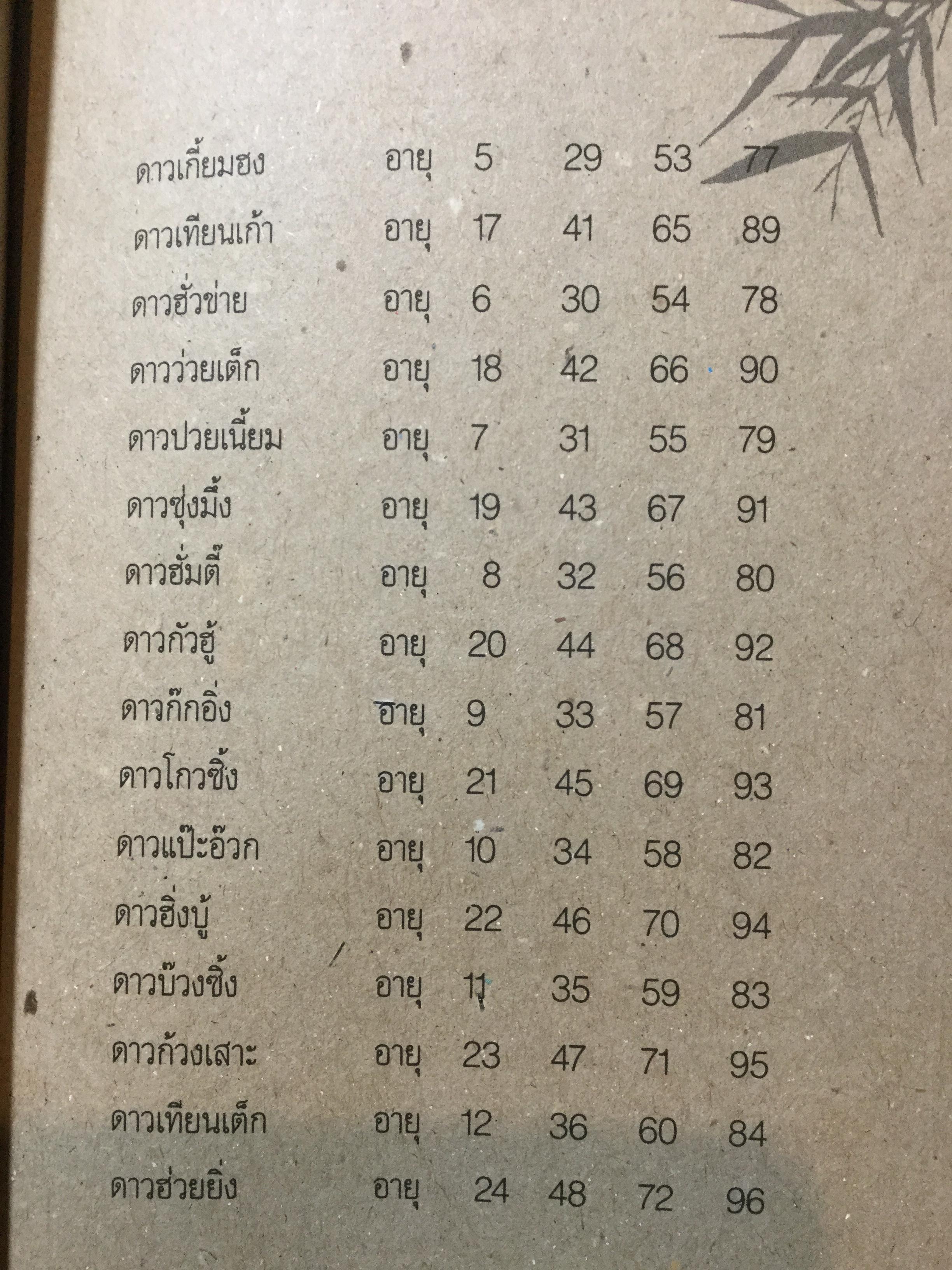 ซินแส ศาสตร์เร้นแผ่นดินจีน. คู่มือทำนายโชคชะตา ราศี เคราะห์ ดวง ด้วยตนเอง.จากตำราเก่าแก่ที่เชื่อถือมานานกว่าพันปีของชนชาวจีน 0 กก.