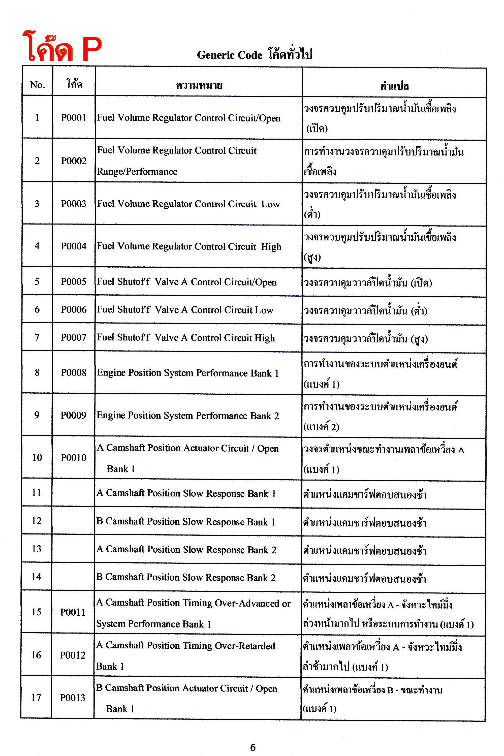 สมุดโค้ด OBD แปลไทย 2025