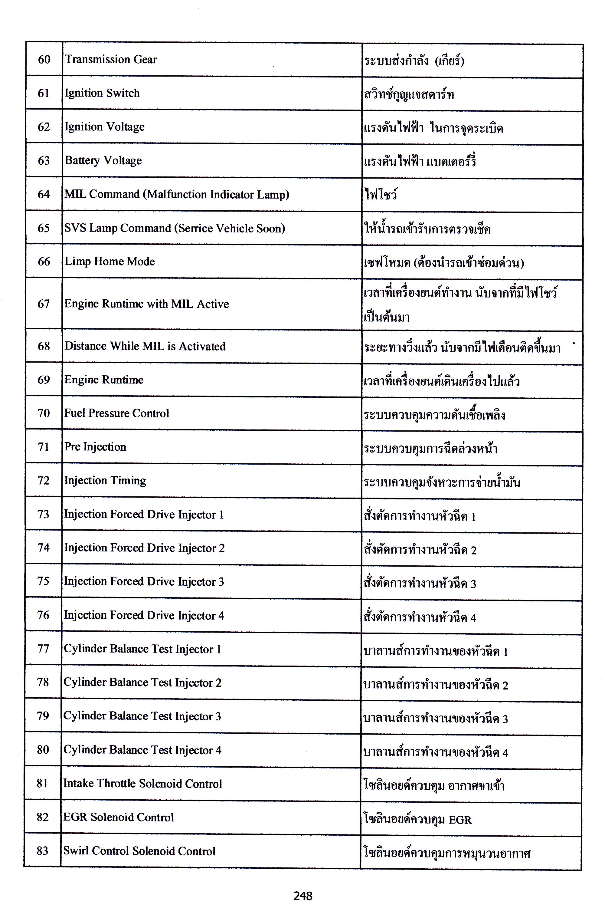 สมุดโค้ด OBD แปลไทย 2025
