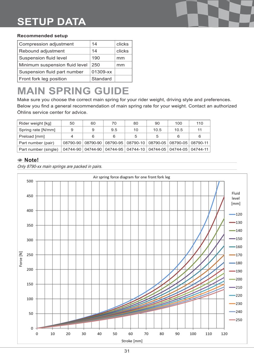 โช้คหน้า OHLINS FGR252 FOR Yamaha YZF R6 2017-2024