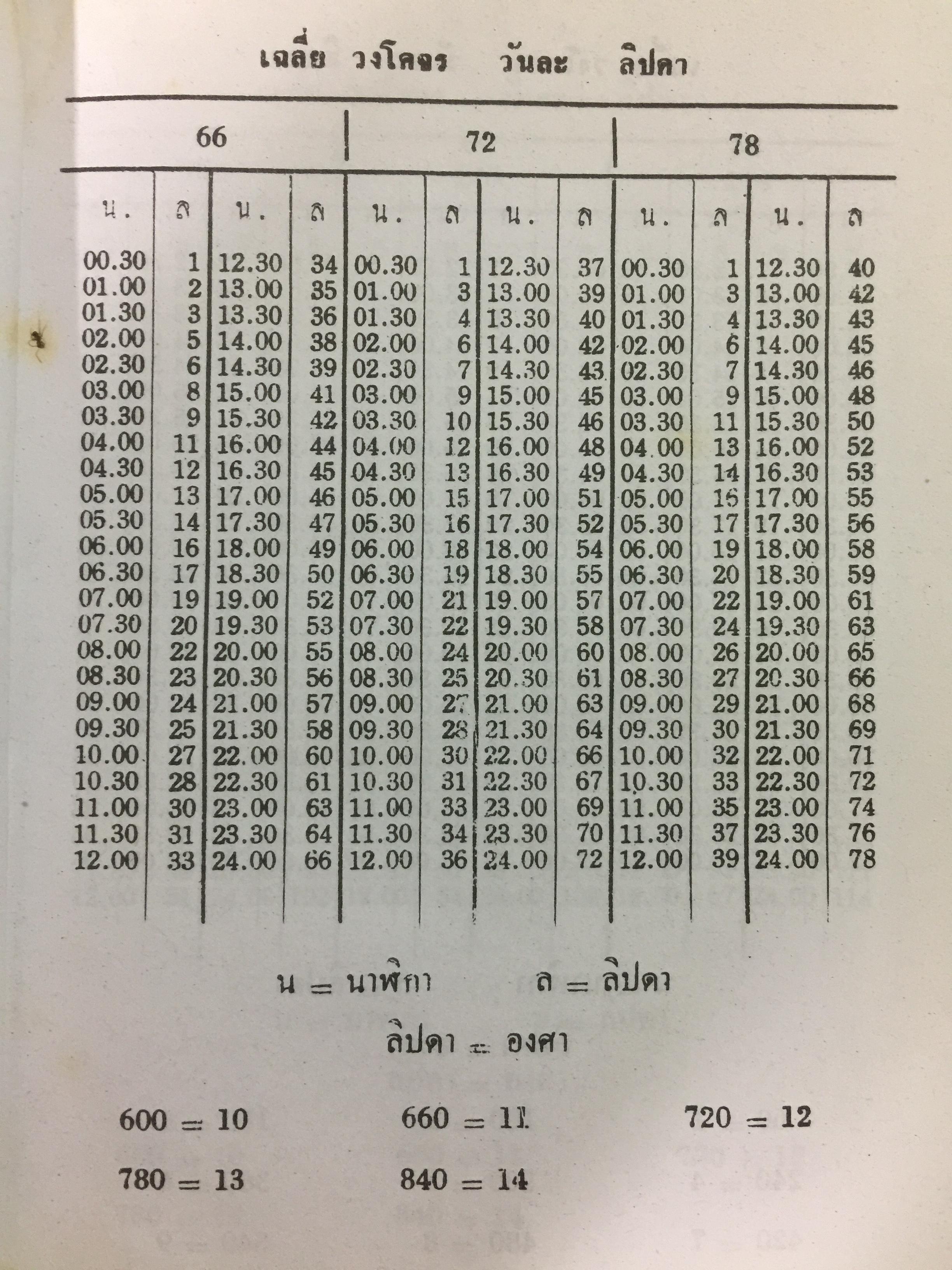 ปฎิทินดาราศาสตร์. พ.ศ.2480-2499. ผู้เขียน นายทองเจือ อ่างแก้ว 0 กก.