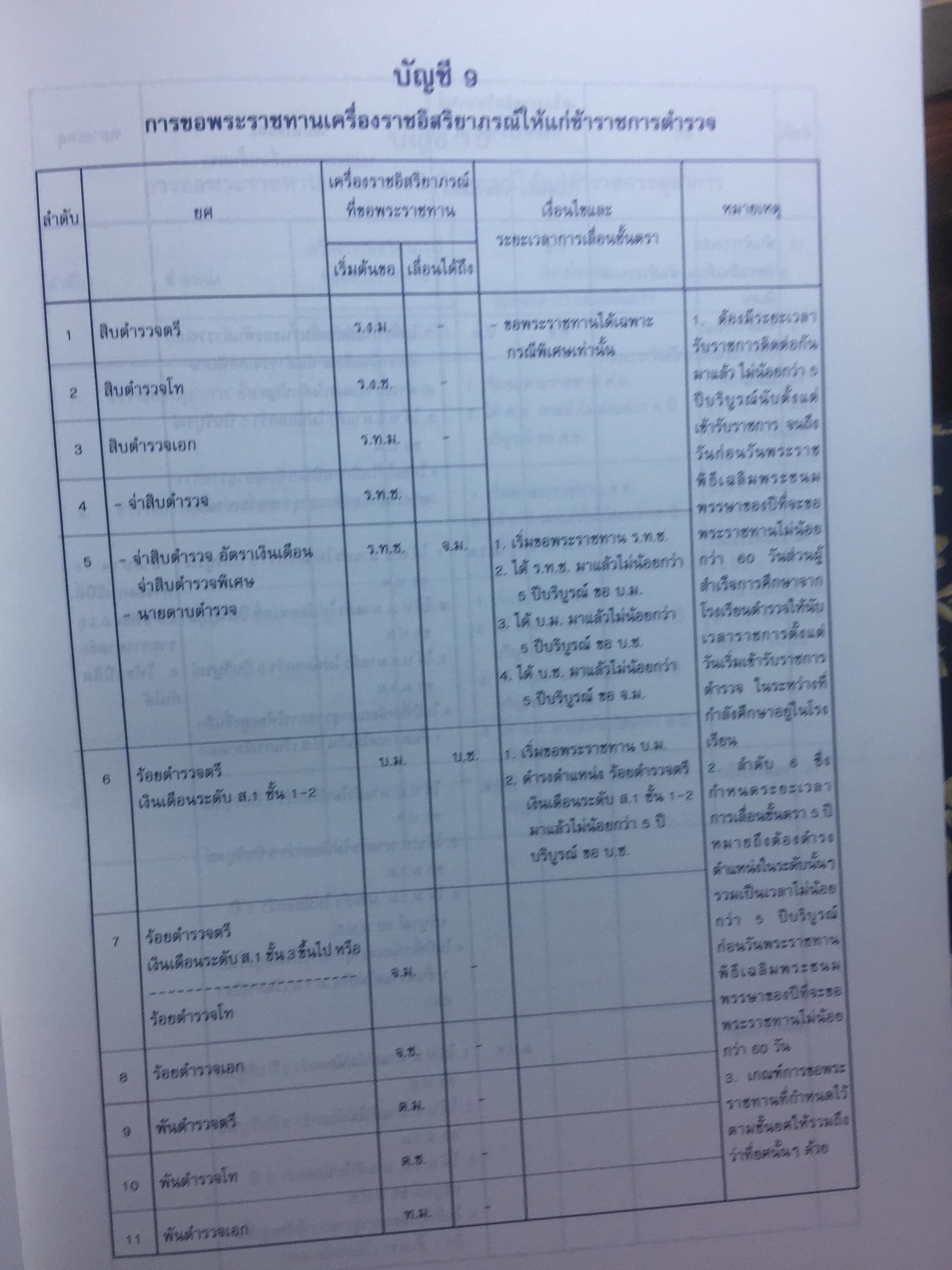 กระบวนการที่เกี่ยวกับเครื่องราชอิสริยาภรณ์ไทย. จัดพิมพ์โดย สำนักเลขาธิการคณะรัฐมนตรี 0 กก.