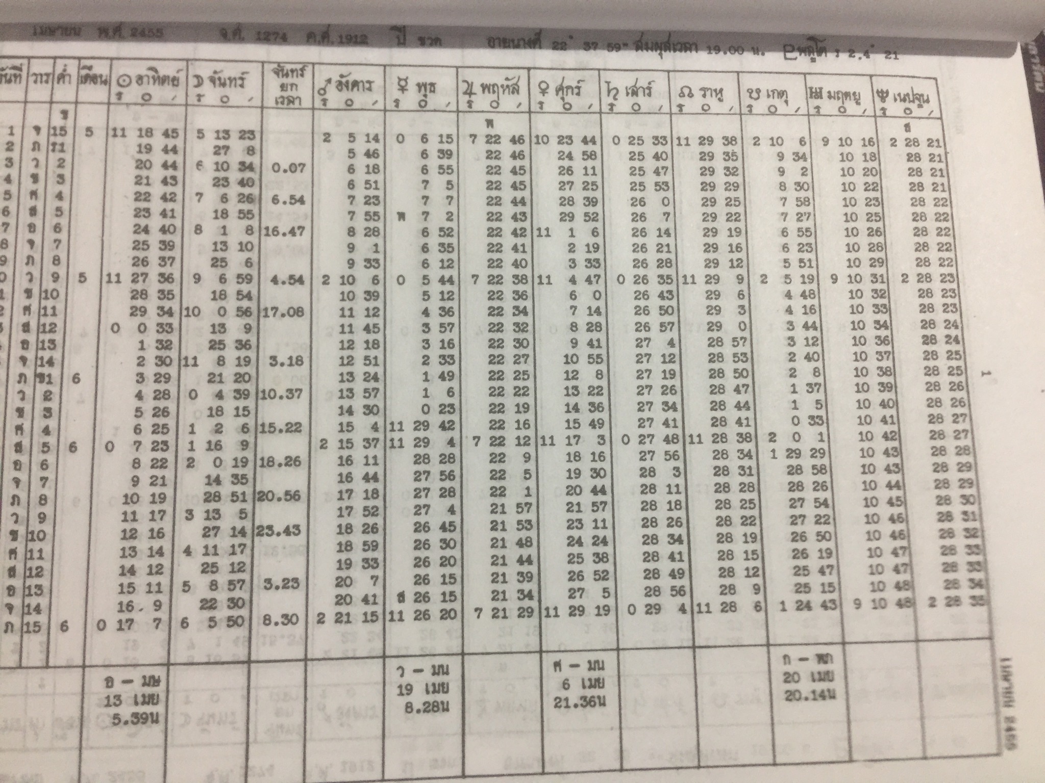 ปฎิทินโหราศาสตร์ไทย (นิรายะนะวิธี) คำนวณตามระบบดาราศาสตร์ พ.ศ.2455-พ.ศ.2500 0 กก.