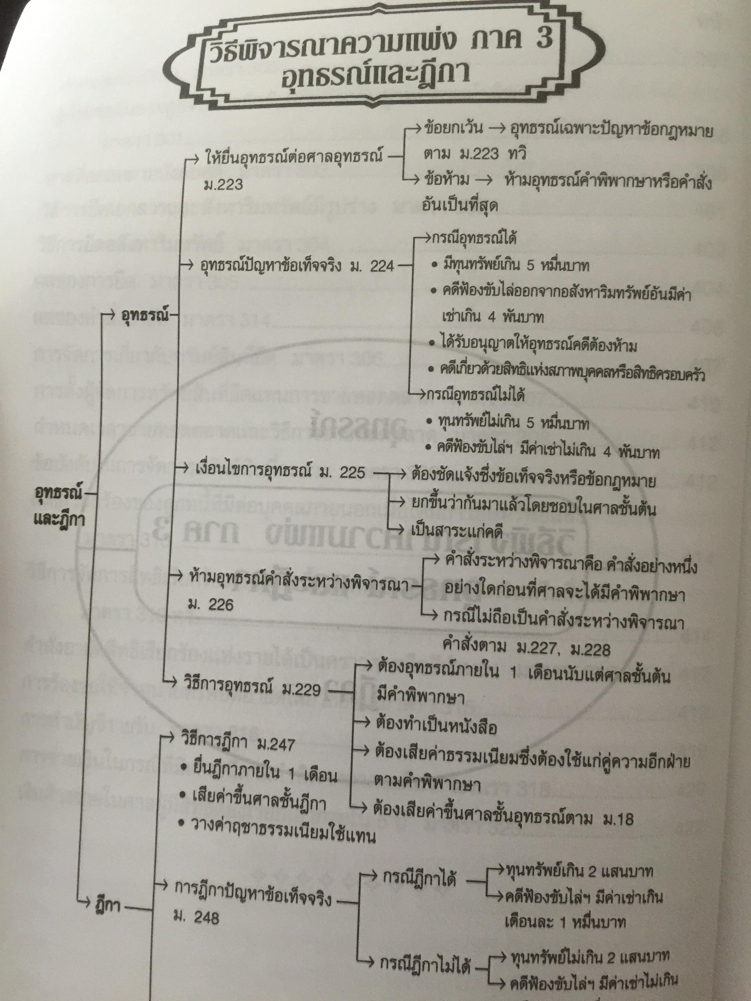เจาะหลัก-ฎีกา วิ-แพ่ง ภาค 1-4 ทันสมัย เล่ม 1-2 รวม 2เล่ม 0 กก.