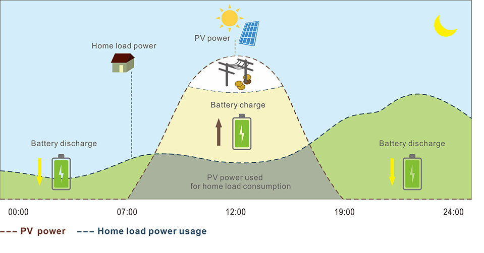 LuxPower Hybrid off grid inverter 6kW รุ่นขนานเครื่องได้ รองรับไฟแผง 480V , mppt 140A พร้อม CTกันไฟย้อน