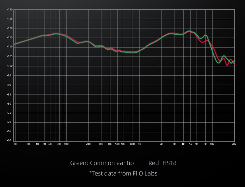 FiiO HS18 สุดยอดจุกหูฟังซิลิโคนเกรดทางการแพทย์ ใส่สบาย เพิ่มความละเอียดเสียง