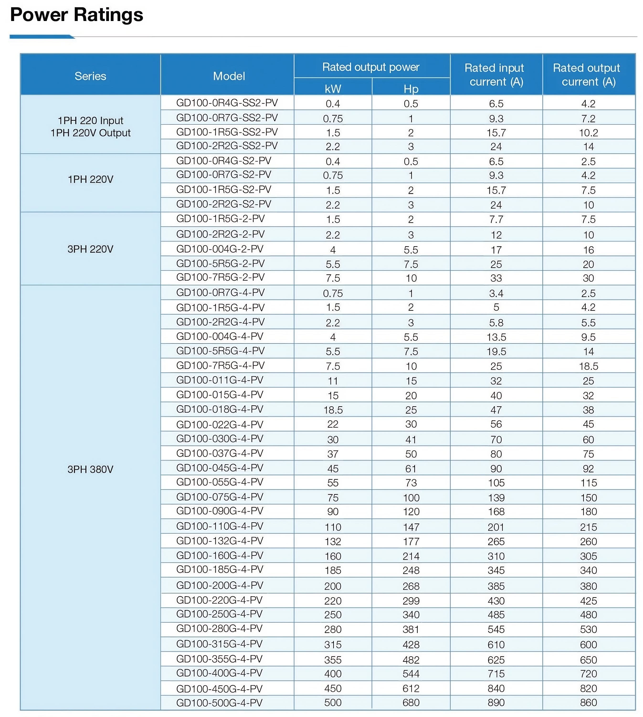 อินเวอเตอร์ปั้ม INVT solar pumping inverter(GD100 series) ขนาด 11kW - 37kW