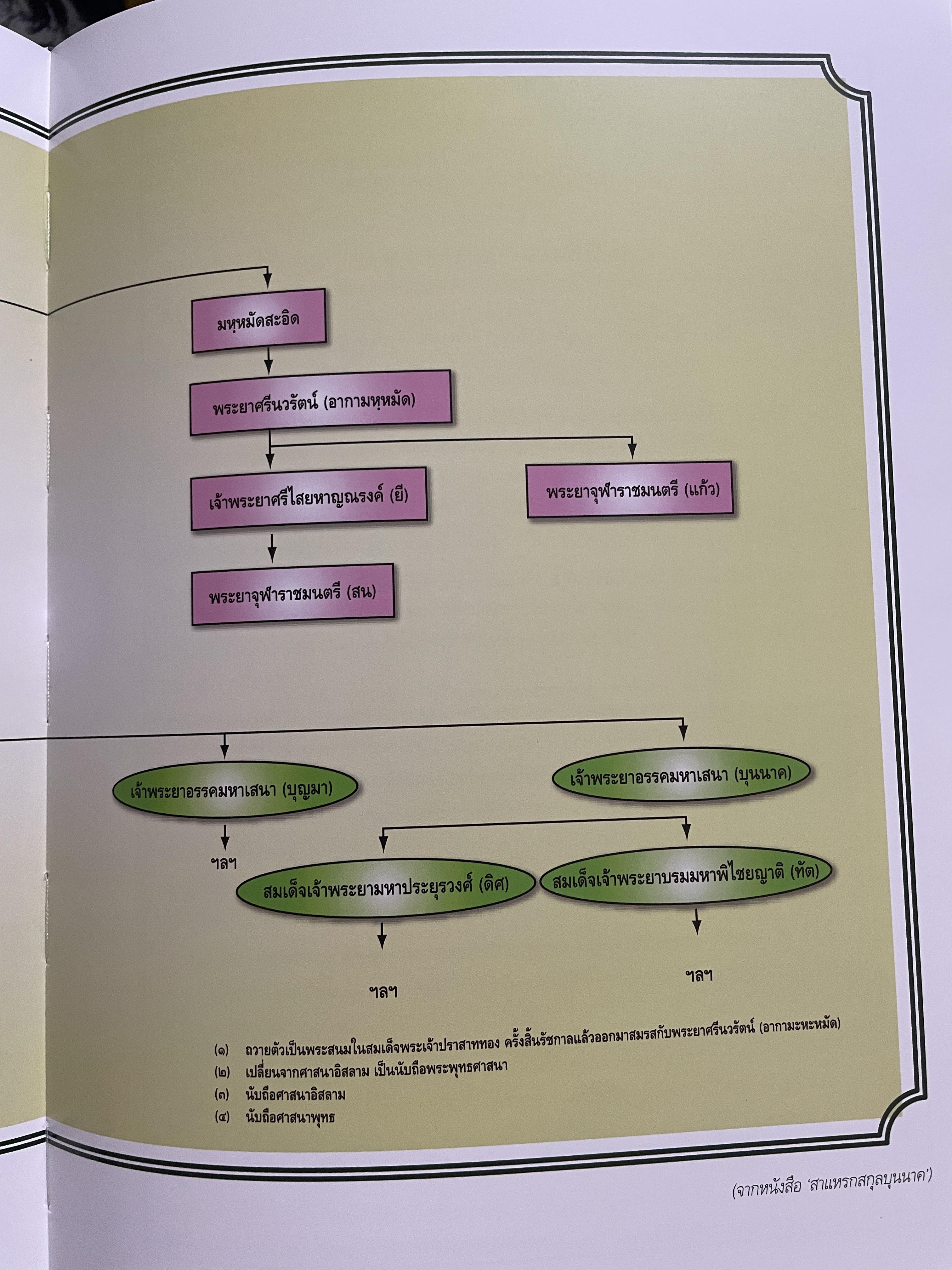 ขีวิตและผลงาน พลเอก สนธิ บุญยรัตกลิน ผู้บัญชาการทหารบก(และหัวหน้าคณะปฎิรูปการปกครองในระบอบประชาธิปไตยอันมีพระมหากษัตริย์เป็นประมุข และคำสั่งทั้งหมดของคณะปฎิรูปการปกครอง ฯ) 5 กก.
