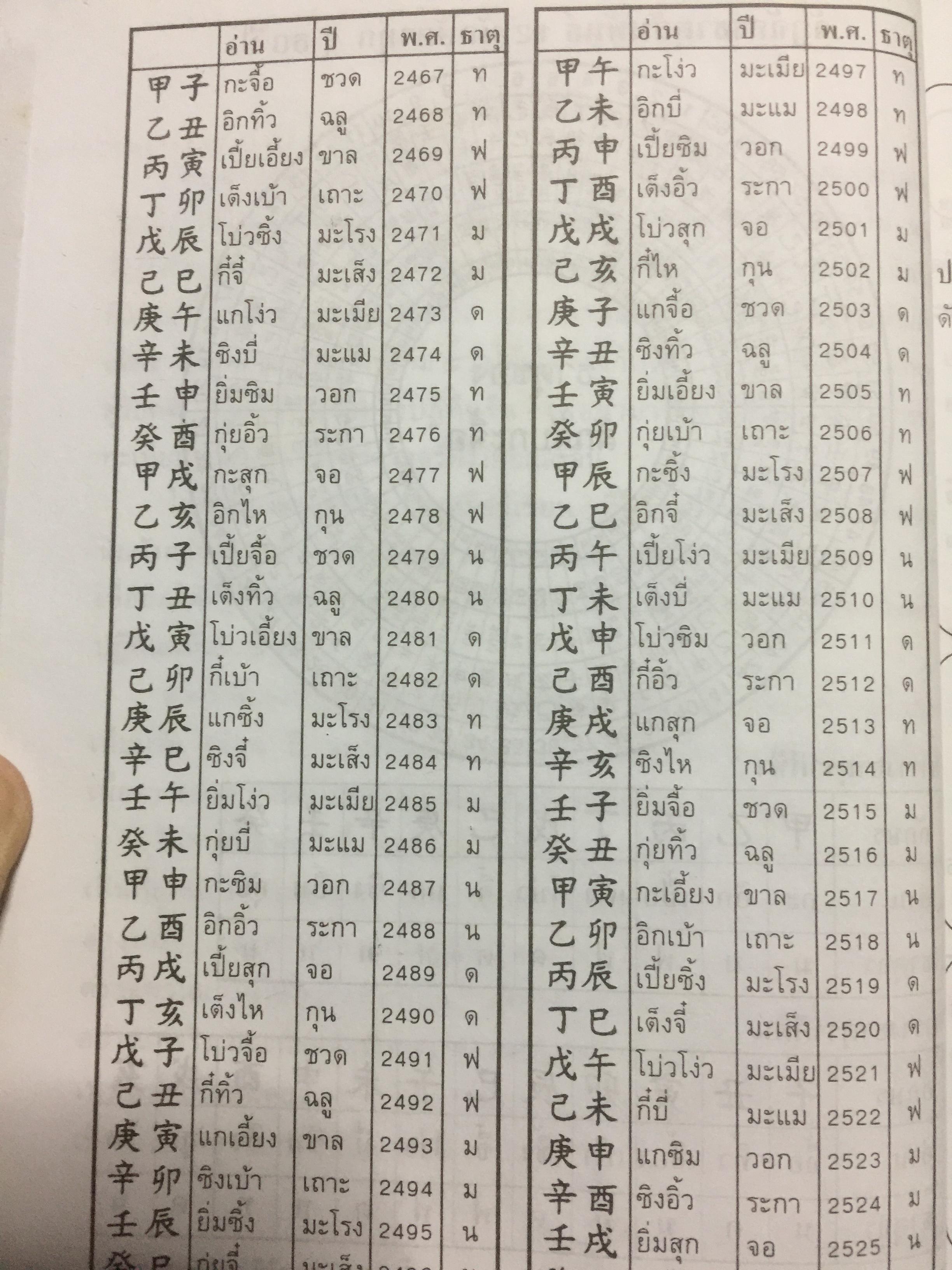 ปฎิทิน 3 ภาษา ไทย จีน ฝรั่ง. เทียบ 160 ปี แต่ พ.ศ.2400 -2560. โดย ร.ท.ทองคำ ยิ้มกำภู และปรีชาหงส์วิไล เหมาะแก นักโหราศาสตร์นักบวช นักดาราศาสตร์ เจ้าพนักงานท้องถิ่น ครูโรงเรียน อำเภอ ฯลฯ 3 กก.