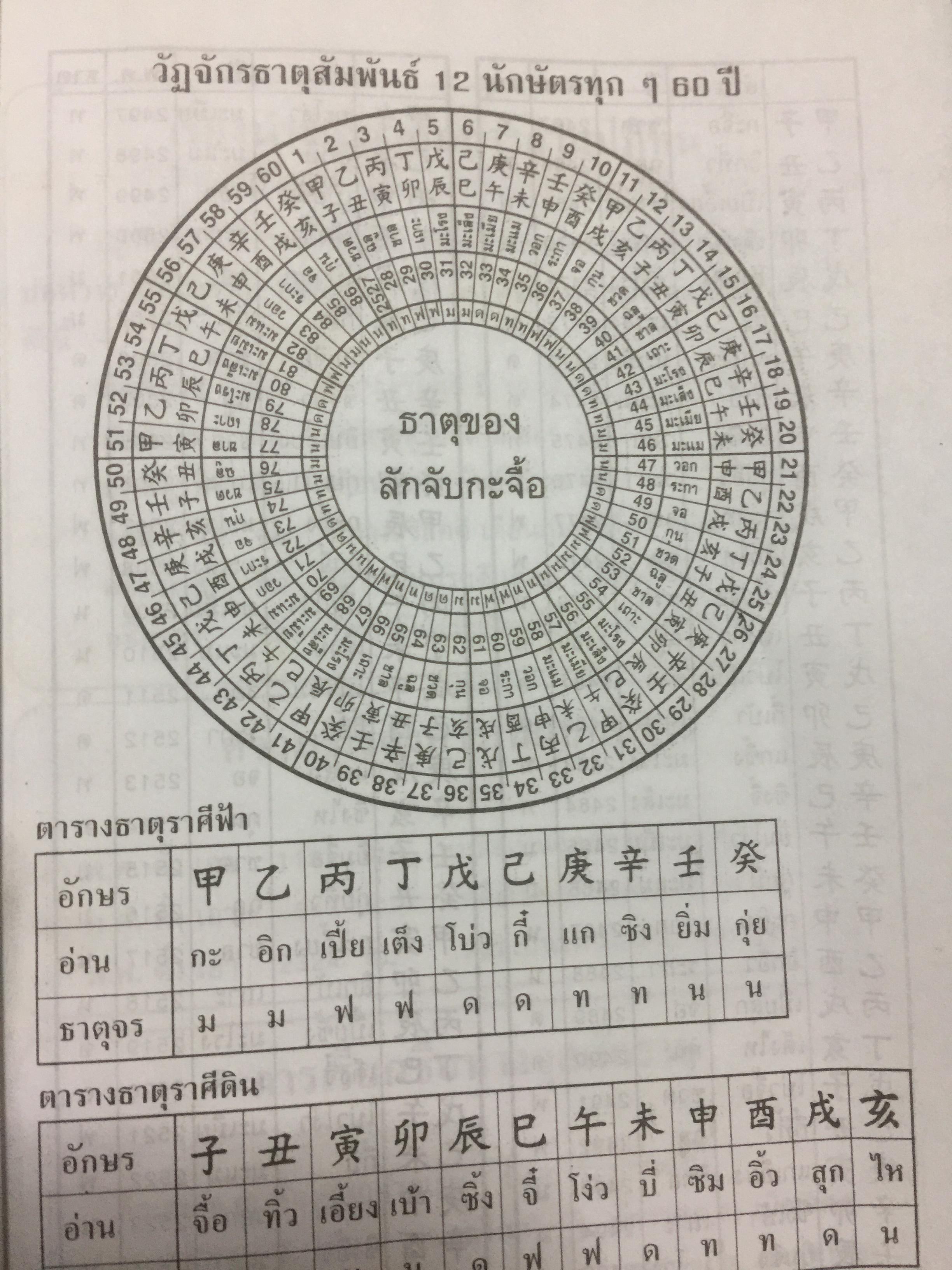 ปฎิทิน 3 ภาษา ไทย จีน ฝรั่ง. เทียบ 160 ปี แต่ พ.ศ.2400 -2560. โดย ร.ท.ทองคำ ยิ้มกำภู และปรีชาหงส์วิไล เหมาะแก นักโหราศาสตร์นักบวช นักดาราศาสตร์ เจ้าพนักงานท้องถิ่น ครูโรงเรียน อำเภอ ฯลฯ 3 กก.