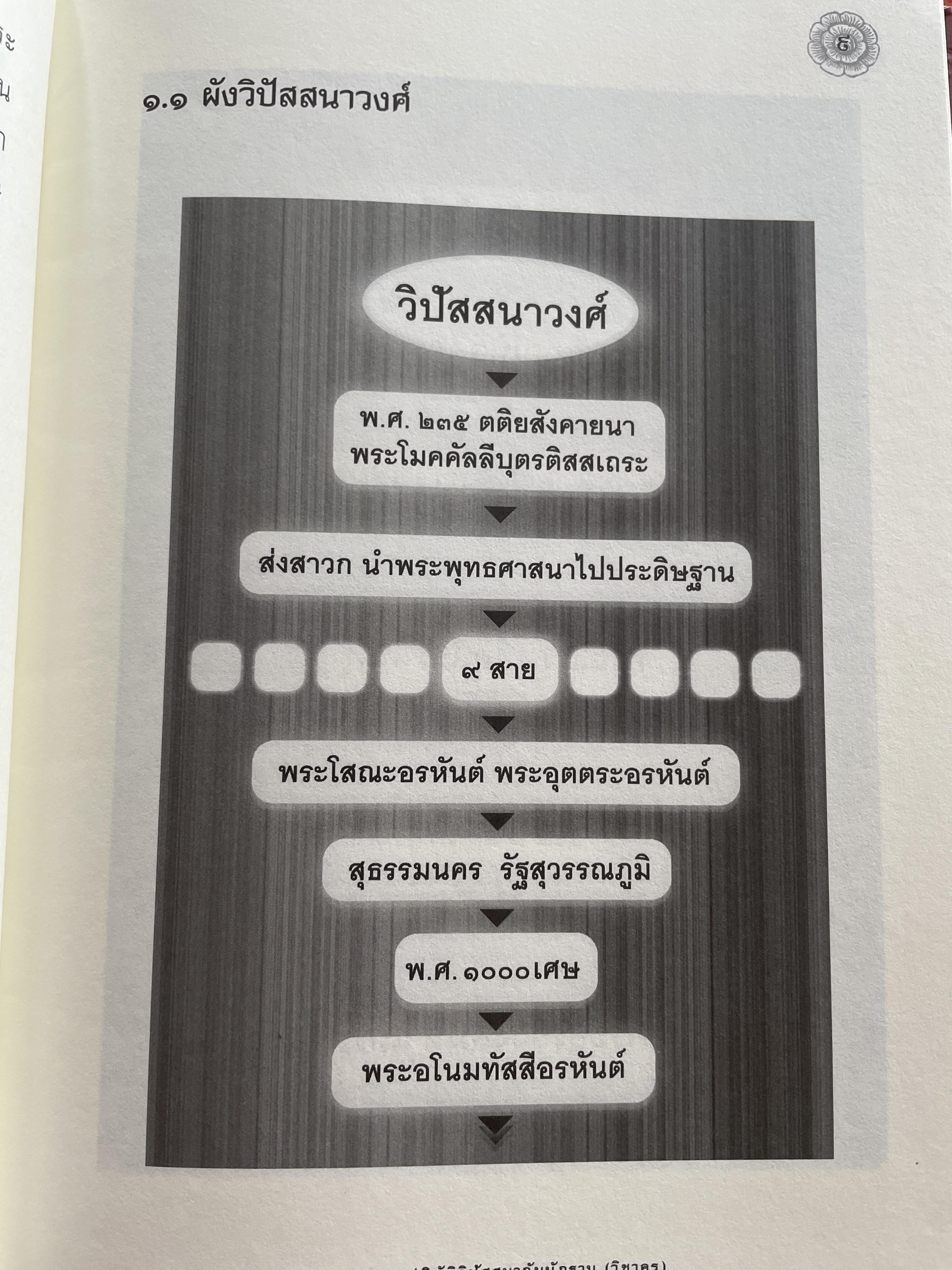 แนวทางการปฎิบัติวิปัสนากัมมัฏฐาน (วิชาครู) โดย พระอาจารย์ ดร.ภุททันตะ อาสภมหาเถระ ธัมมาจริยะ อัคมหากัมมัฏฐานาจริยะ 1,300 กรัม