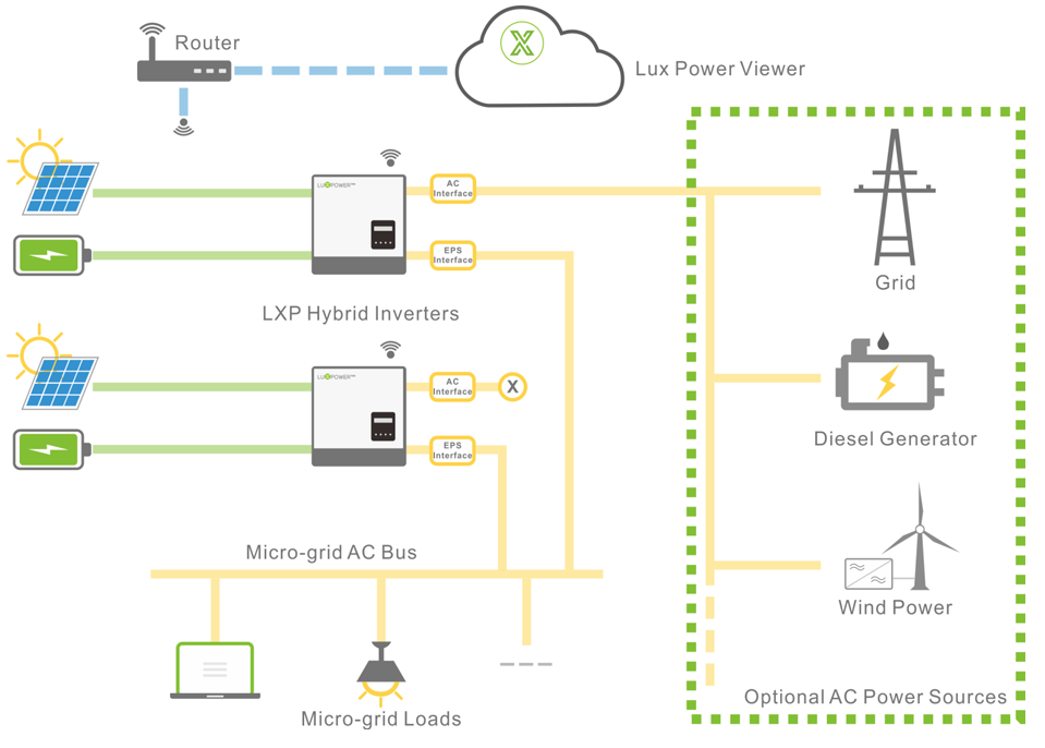 LuxPower Hybrid off grid inverter 6kW รุ่นขนานเครื่องได้ รองรับไฟแผง 480V , mppt 140A พร้อม CTกันไฟย้อน