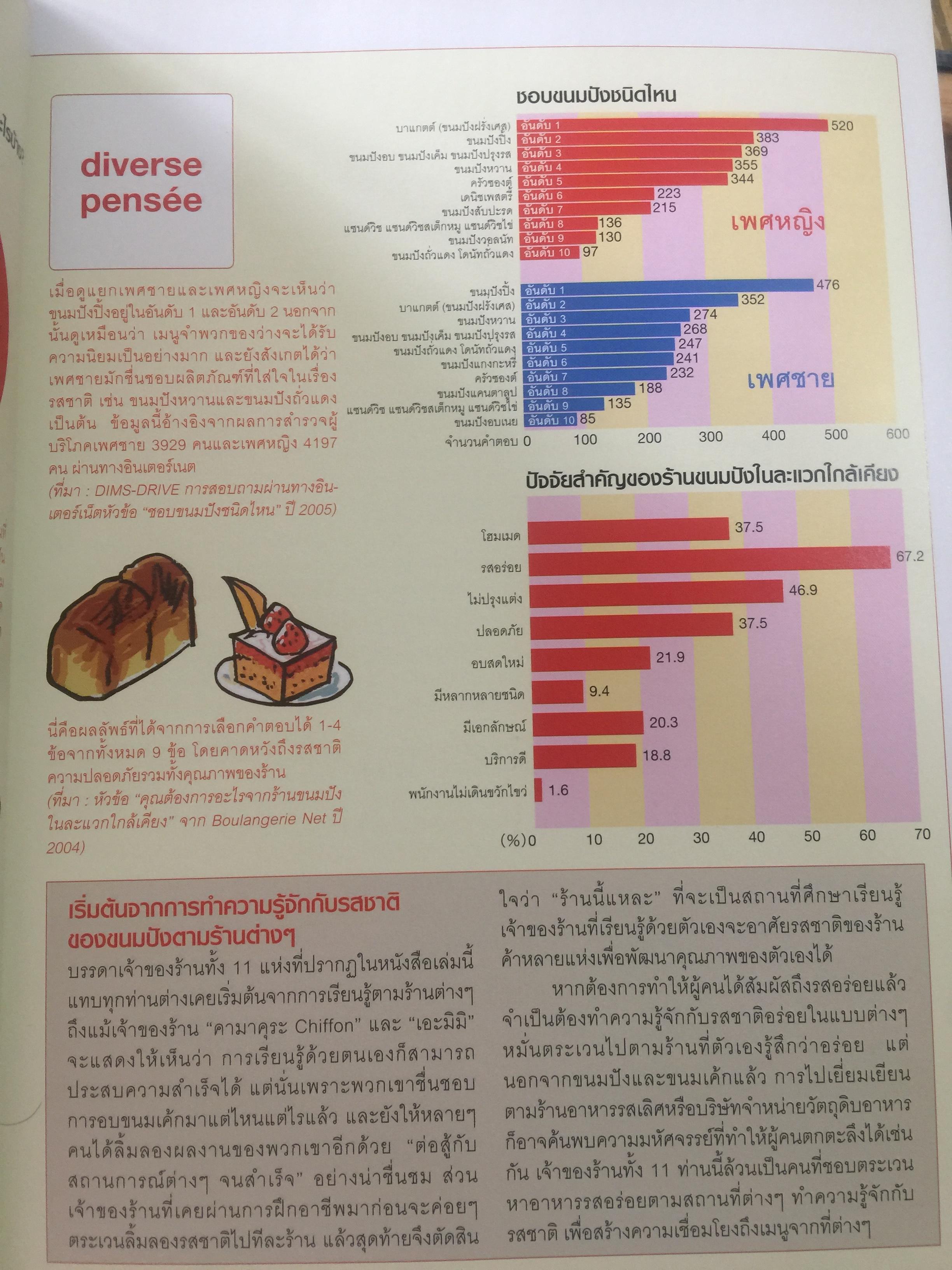 เปิดร้านเบเกอรี่. เส้นทางสู่ความสำเร็จ จากสุดยอดร้านเบเกอรี่ ชื่อดังในญี่ปุ่น เป็นหนังสือชุด ครบเครื่องเรื่องเปิดร้าน 2. 0 กก.