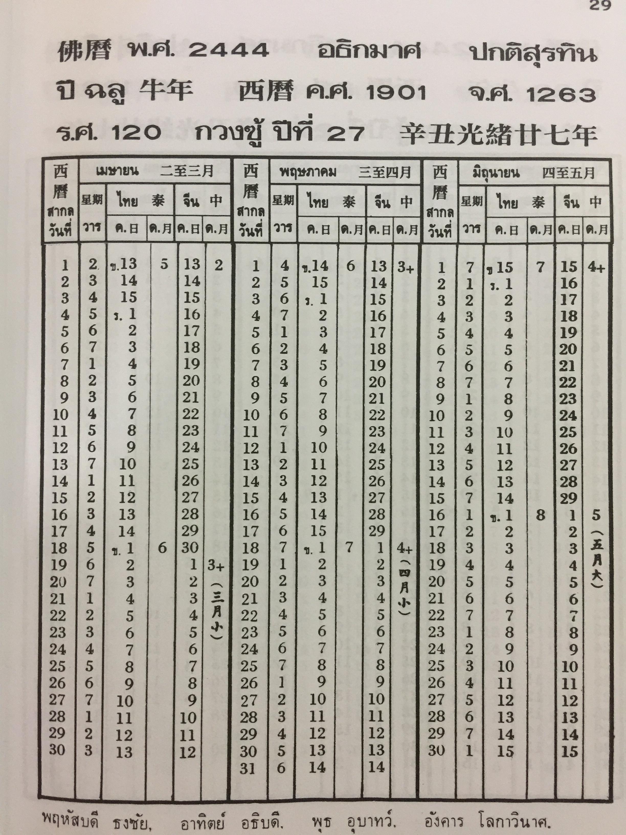 ปฎิทิน 120 ปี ฉบับมาตรฐาน ปรับปรุงเพิ่มเติมใหม่. พ.ศ . 2444-2564 เทียบ 3 ภาษา (ไทย-จีน-ฝรั่ง) โหราศาสตร์ และตำราหมอดูจีน ตรวจชำระโดย ห้องโหร ศรีมหาโพธิ์ 1,500 กรัม