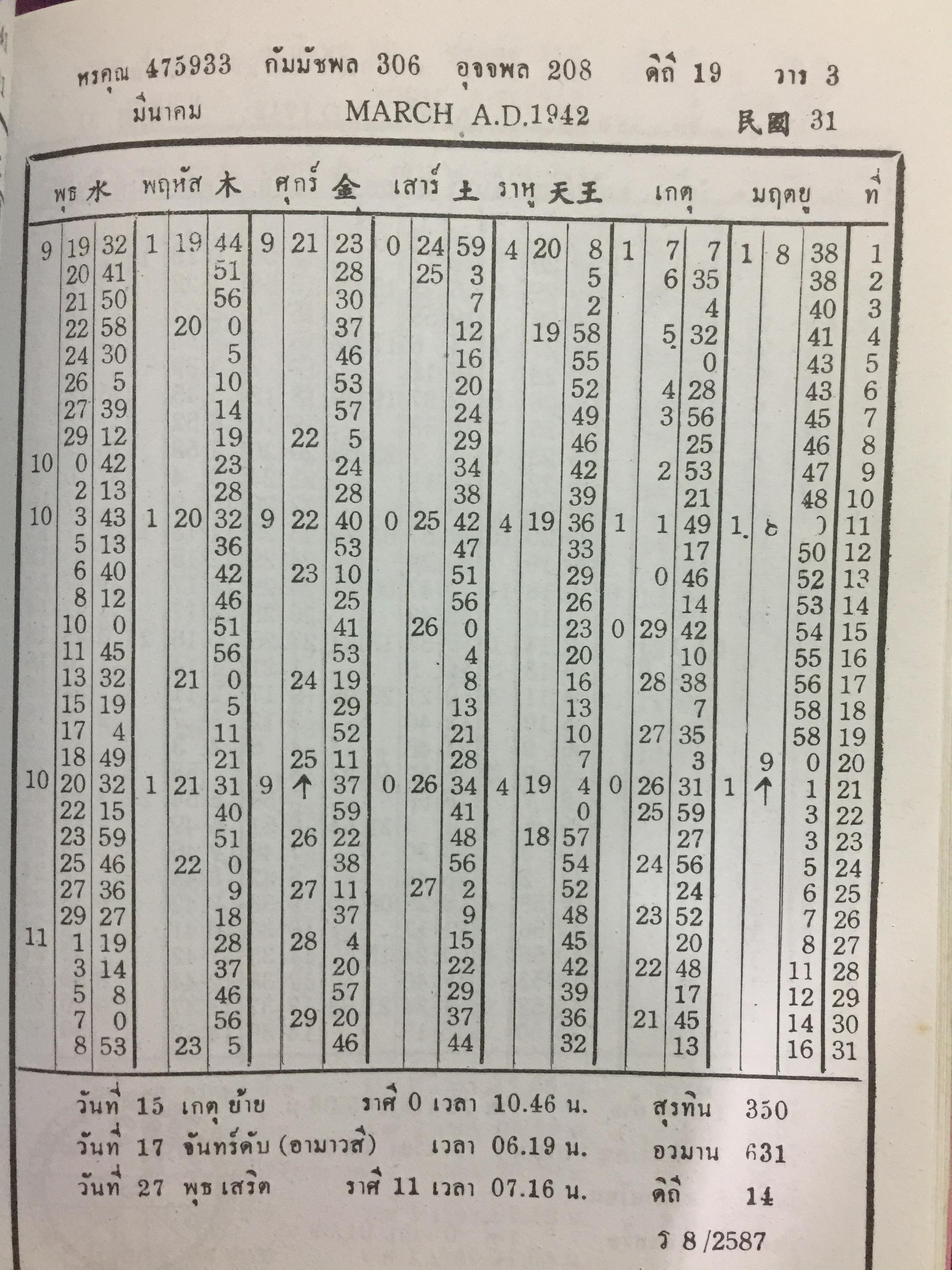 ปฎิทินดาราศาสตร์. พ.ศ.2480-2499. ผู้เขียน นายทองเจือ อ่างแก้ว 0 กก.