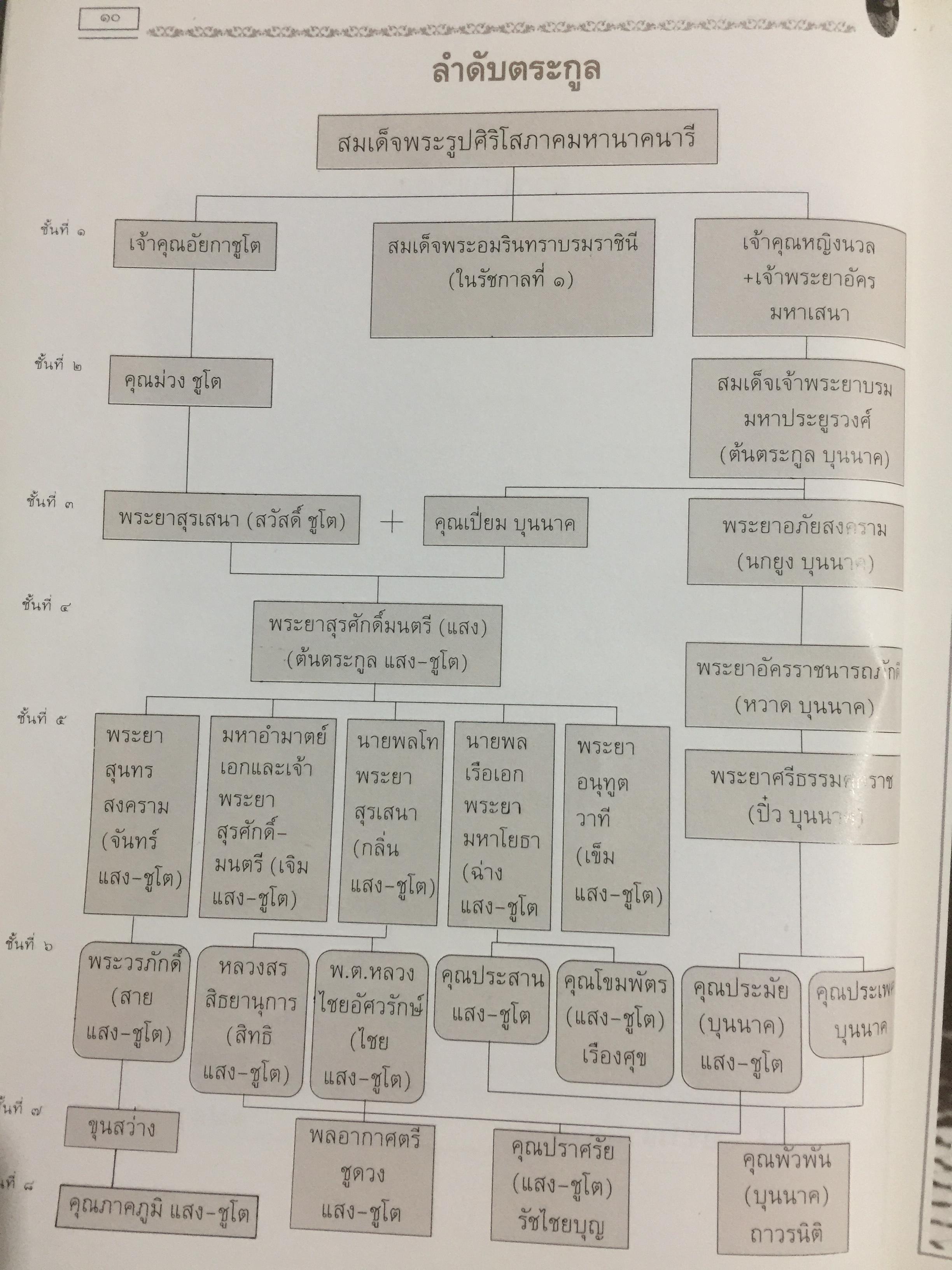 เจ้าพระยาสุรศักดิ์มนตรี. เจ้าของลิขสิทธิ์ โรงเรียนสุรศักดิ์มนตรี 0 กก.