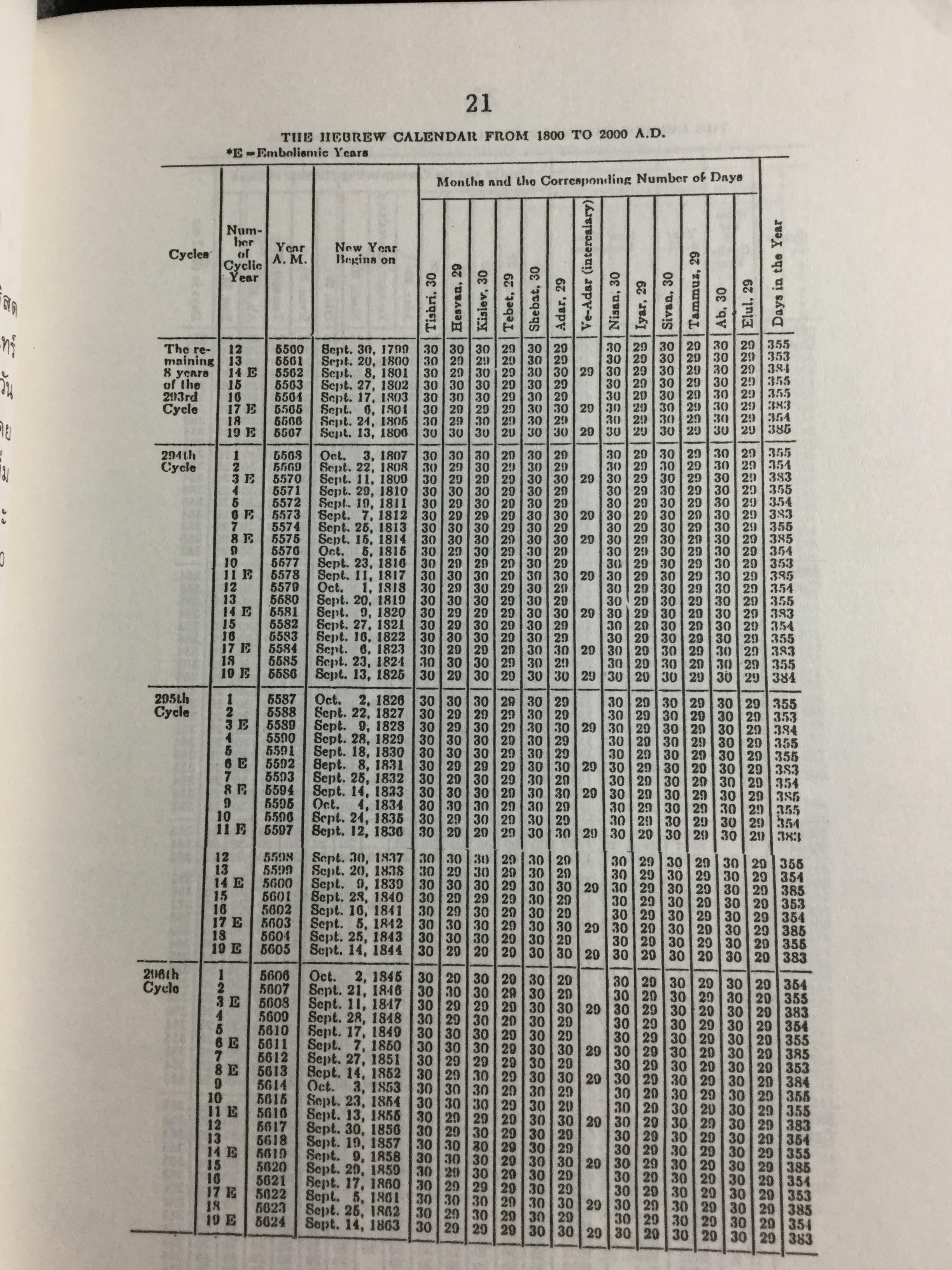 ปฎิทิน 3 ภาษา ไทย-สากล-จีน ตั้งแต่ พ.ศ.2446-2574 เป็นปฎิทินผูกดวงจีน เสริมปรับดวงชะตา โดย อาจารย์ ชัยเมษฐ์ เชี่ยวเวช 3 กก.