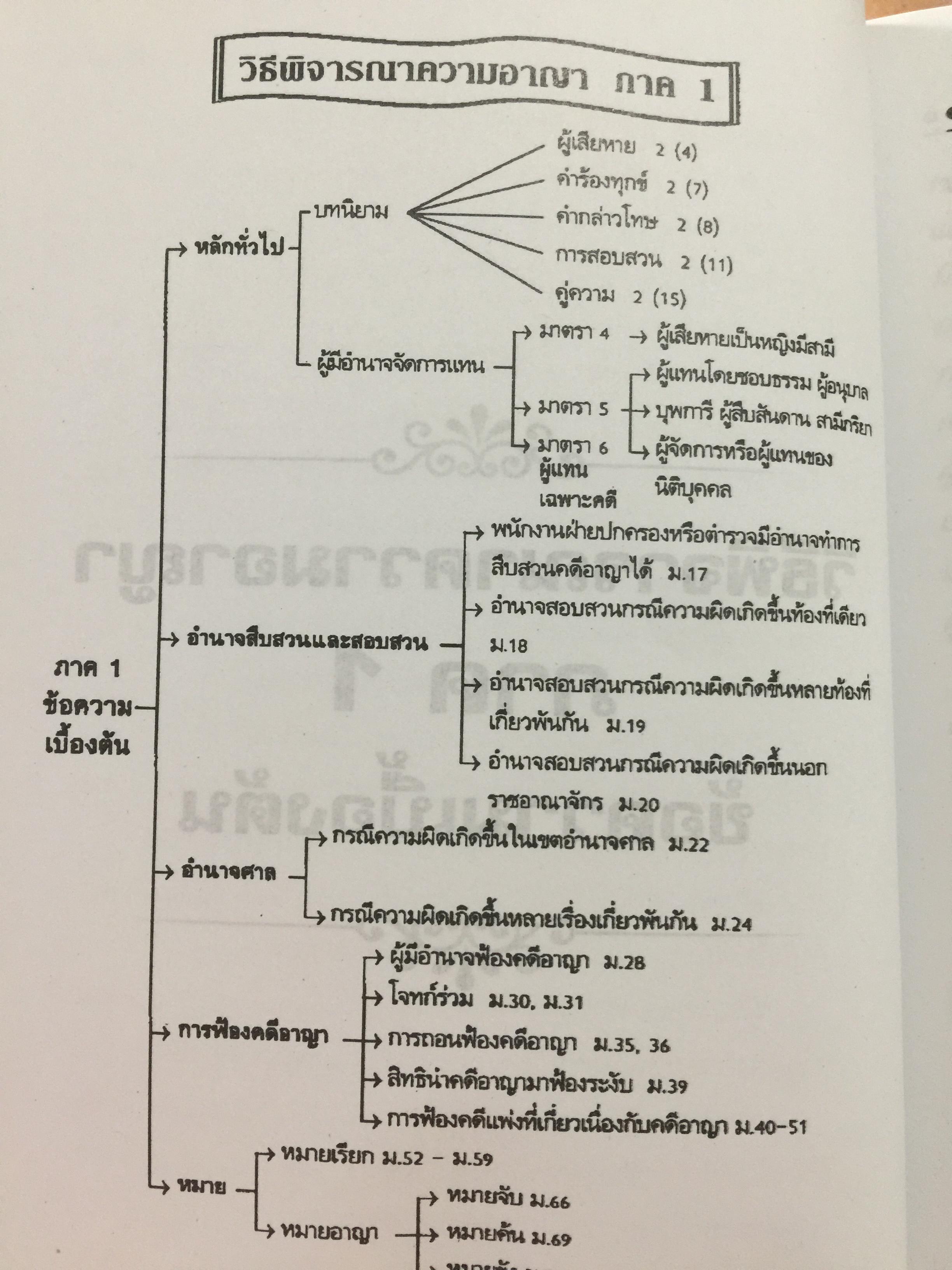 เจาะประเด็น หลัก-ฎีกา. วิ.อาญา ทันสมัยสมัย เล่ม 1-2 รวม2 เล่ม. 0 กก.