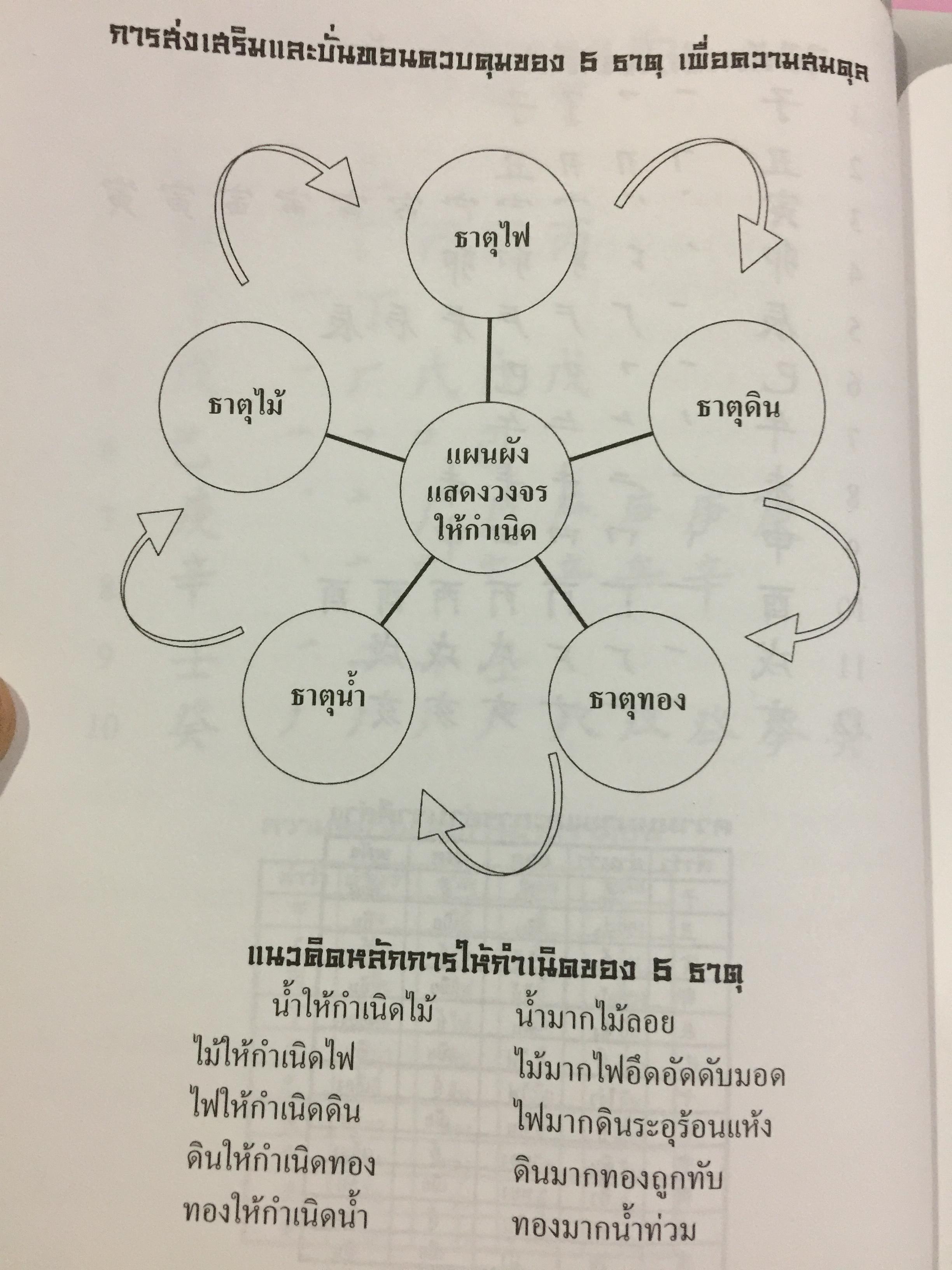 ดวงจีน ฉบับศึกษาด้วยตนเอง. ผู้เขียน ดำรงชัย แท่นศรีเจริญ 0 กก.
