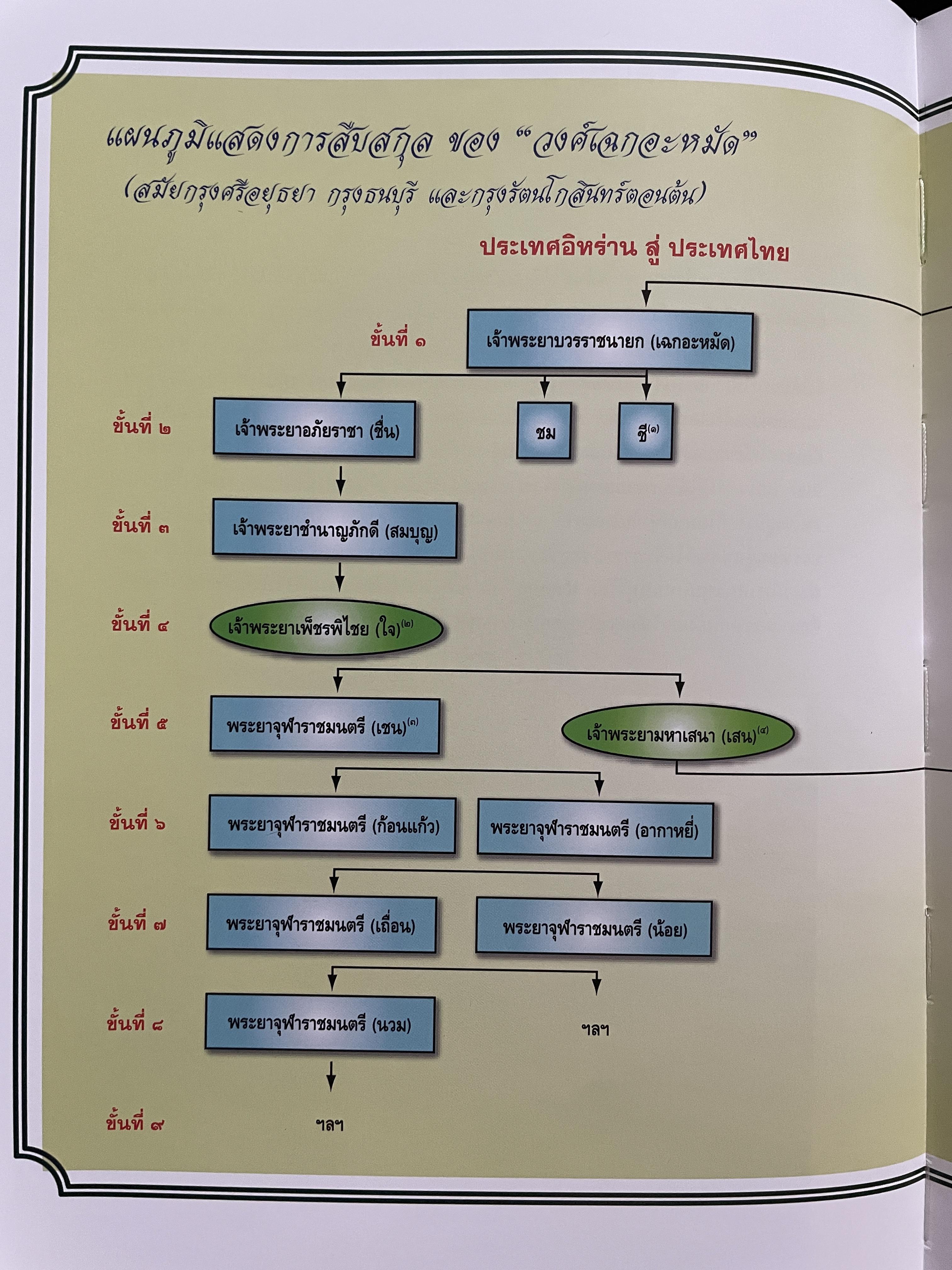 ขีวิตและผลงาน พลเอก สนธิ บุญยรัตกลิน ผู้บัญชาการทหารบก(และหัวหน้าคณะปฎิรูปการปกครองในระบอบประชาธิปไตยอันมีพระมหากษัตริย์เป็นประมุข และคำสั่งทั้งหมดของคณะปฎิรูปการปกครอง ฯ) 5 กก.