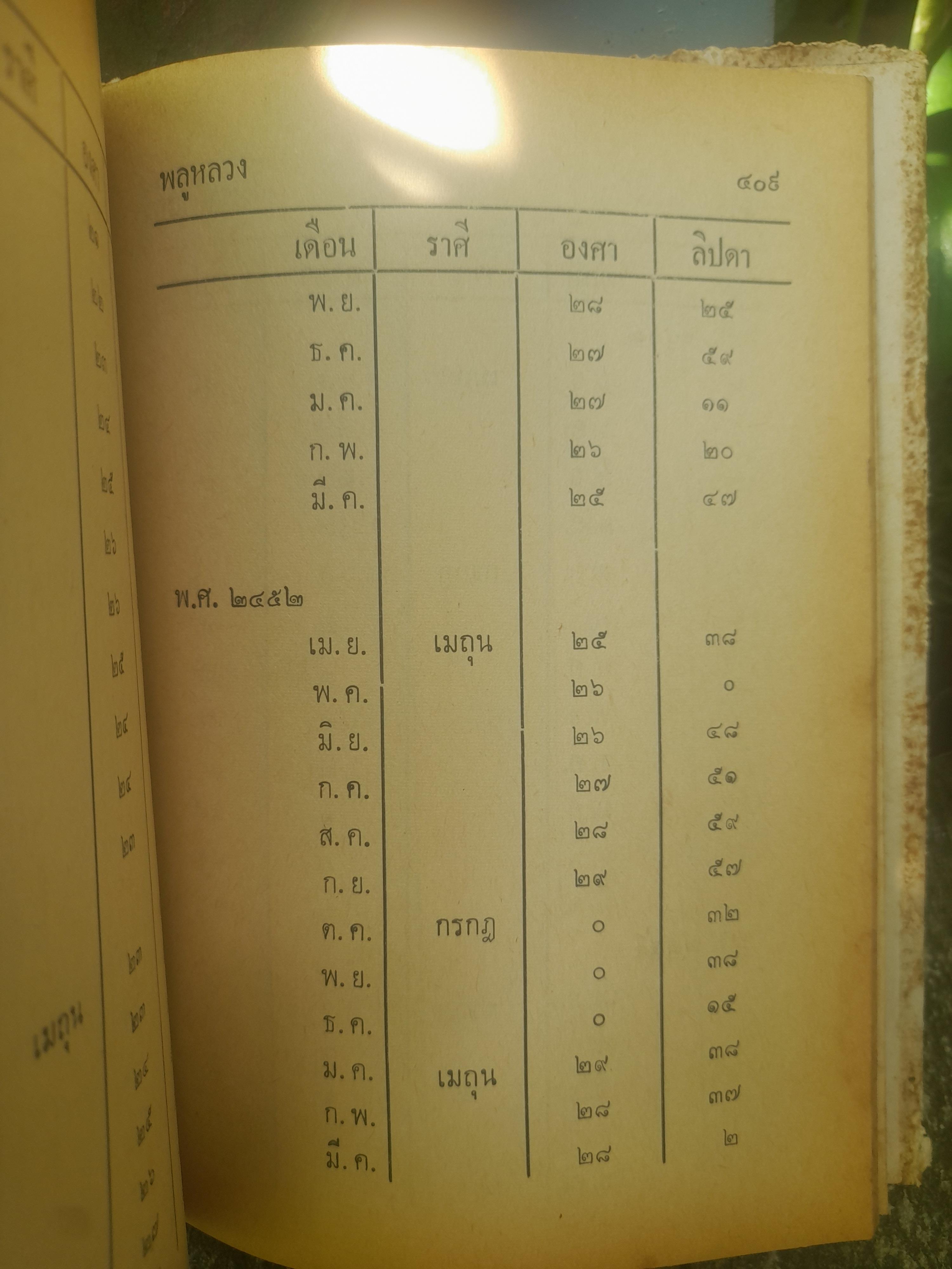 หนังสือโหราศาสตร์ รวมผลงานการค้นคว้าของ พลูหลวง หรือ ประยูร อุลุชาฎะ หรือ น. ณ ปากน้ำ ศิลปินแห่งชาติ สาขาทัศนศิลป์ (จิตรกรรม)