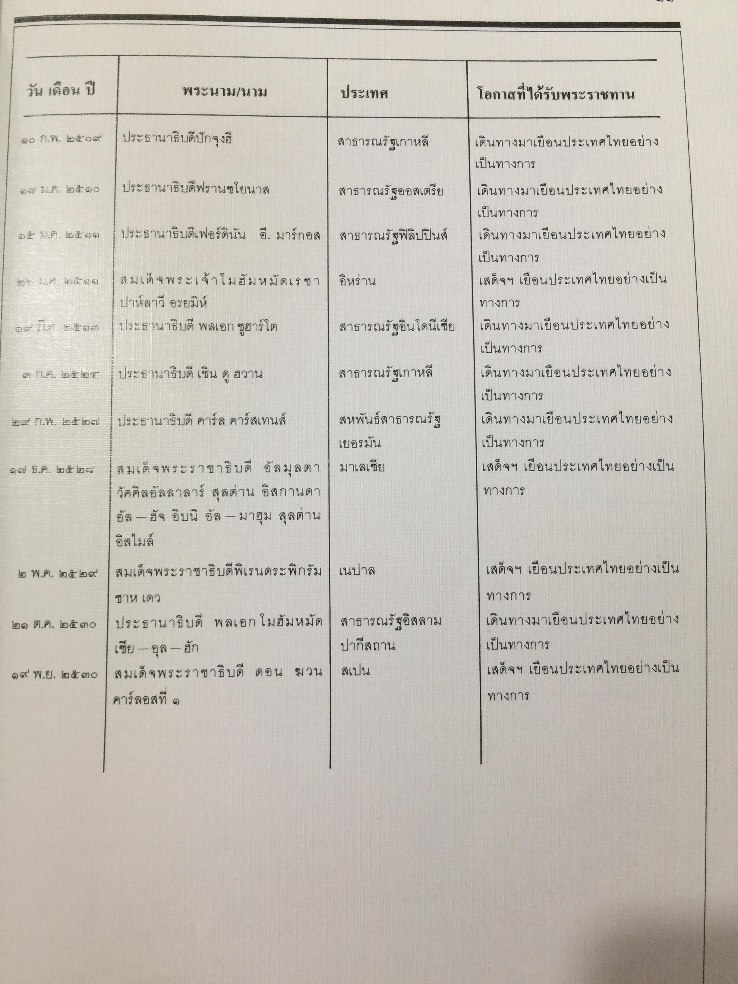 เครื่องราชอิสริยาภรณ์ไทย. Royal Orders and Decorations. จัดทำโดย สำนักเลขาธิการคณะรัฐมนตรี 0 กก.
