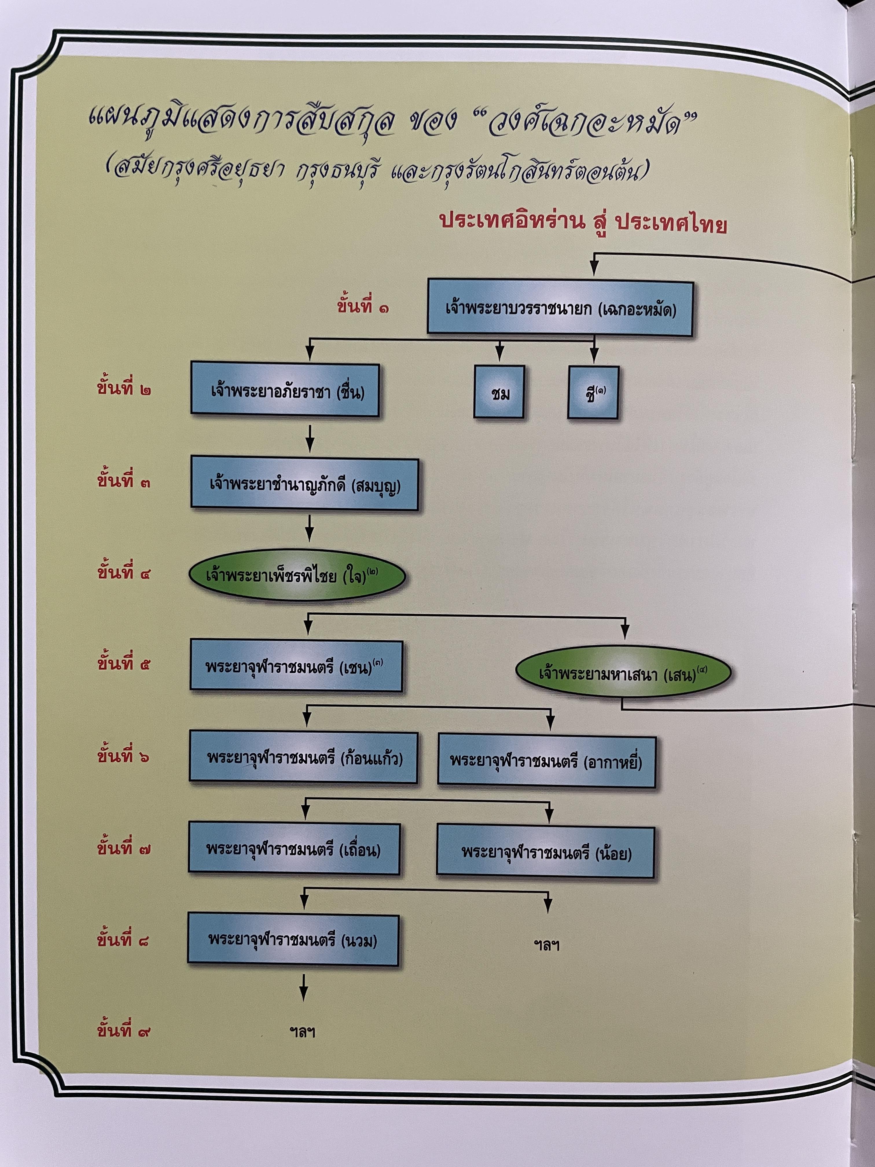 ขีวิตและผลงาน พลเอก สนธิ บุญยรัตกลิน ผู้บัญชาการทหารบก(และหัวหน้าคณะปฎิรูปการปกครองในระบอบประชาธิปไตยอันมีพระมหากษัตริย์เป็นประมุข และคำสั่งทั้งหมดของคณะปฎิรูปการปกครอง ฯ) 5 กก.