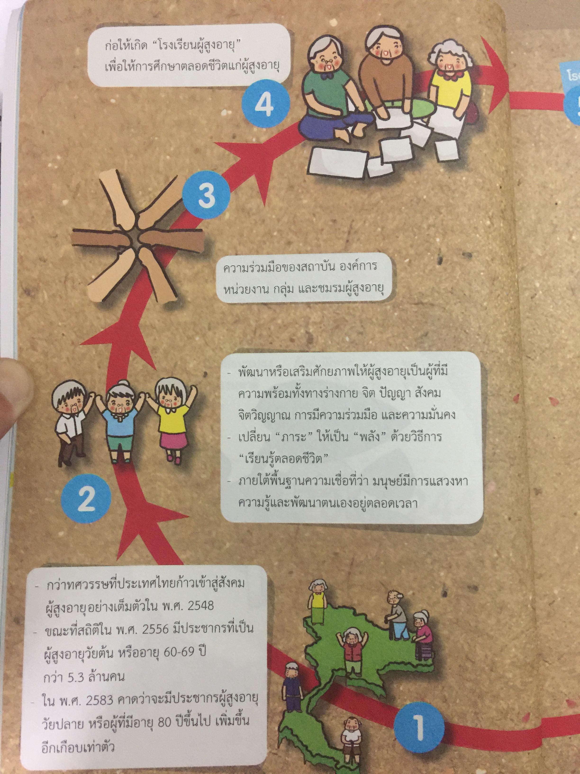 โรงเรียนผู้สูงอายุ ชุดความรู้ : การพัฒนาเป็นผู้สูงอายุที่มีศักยภาพ. ผู้เขียน ผู้ช่วยศาสตราจารย์ศศิพัฒน์ ยอดเพชร และคณะ 0 กก.