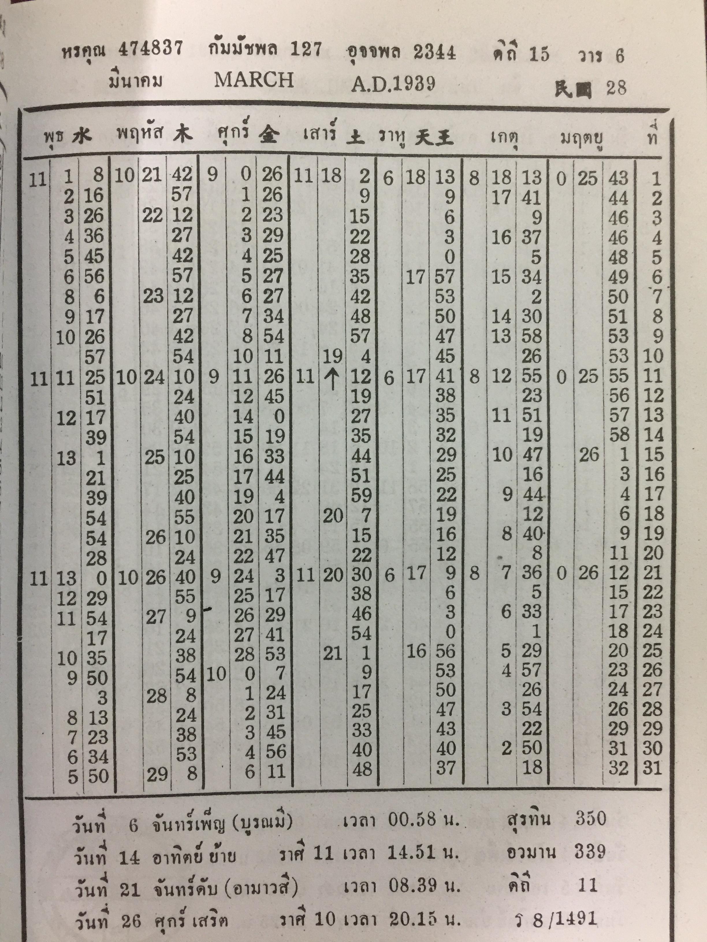 ปฎิทินดาราศาสตร์. พ.ศ.2480-2499. ผู้เขียน นายทองเจือ อ่างแก้ว 0 กก.