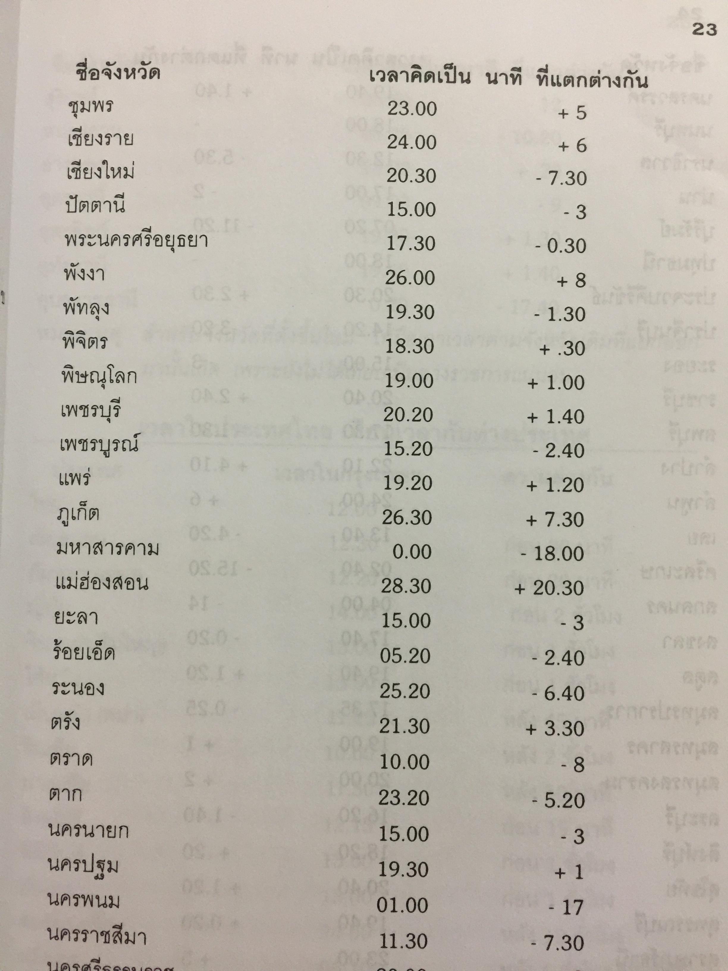 ปฎิทิน 120 ปี ฉบับมาตรฐาน ปรับปรุงเพิ่มเติมใหม่. พ.ศ . 2444-2564 เทียบ 3 ภาษา (ไทย-จีน-ฝรั่ง) โหราศาสตร์ และตำราหมอดูจีน ตรวจชำระโดย ห้องโหร ศรีมหาโพธิ์ 1,500 กรัม