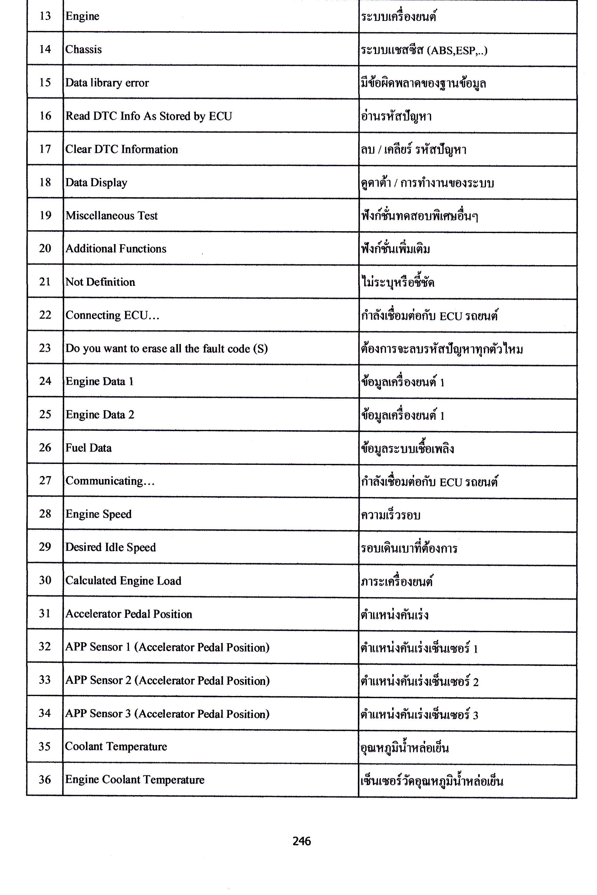 สมุดโค้ด OBD แปลไทย 2025