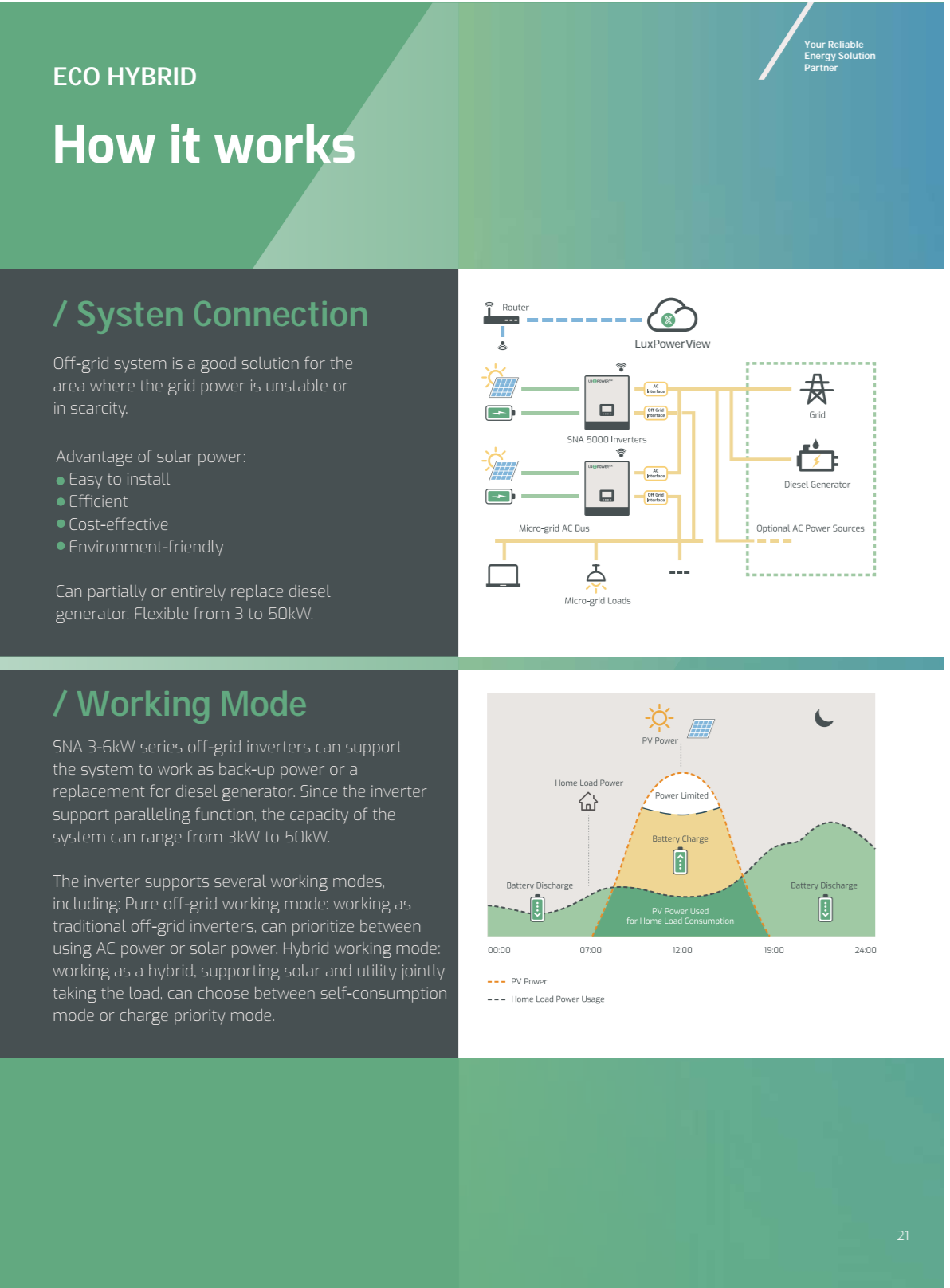 LuxPower Hybrid off grid inverter 6kW รุ่นขนานเครื่องได้ รองรับไฟแผง 480V , mppt 140A พร้อม CTกันไฟย้อน