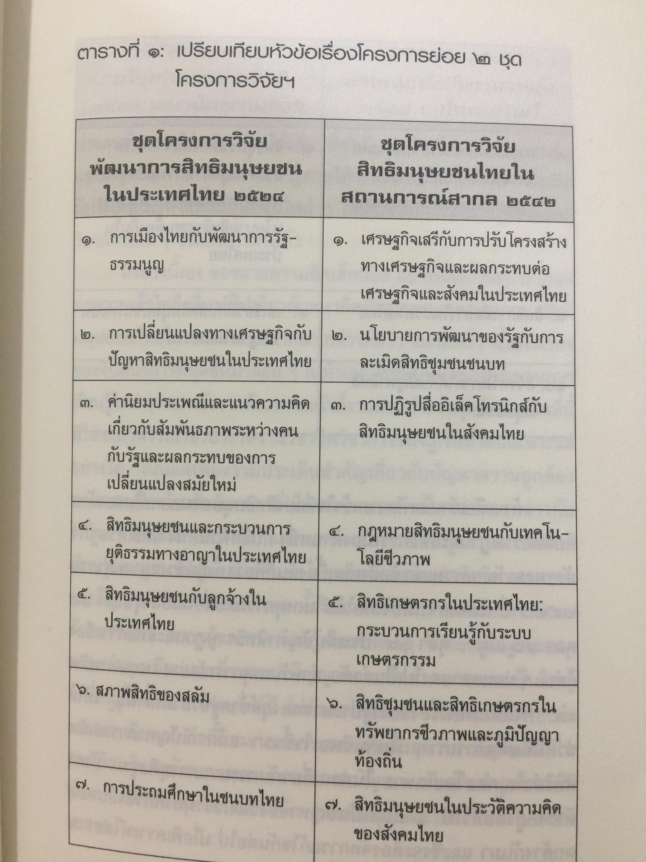 สิทธิมนุษยชนไทย ในกระแสโลก. Thai Human Rights in Global Perspective ผู้เขียน เสน่ห์ ้จามริก 2 กก.